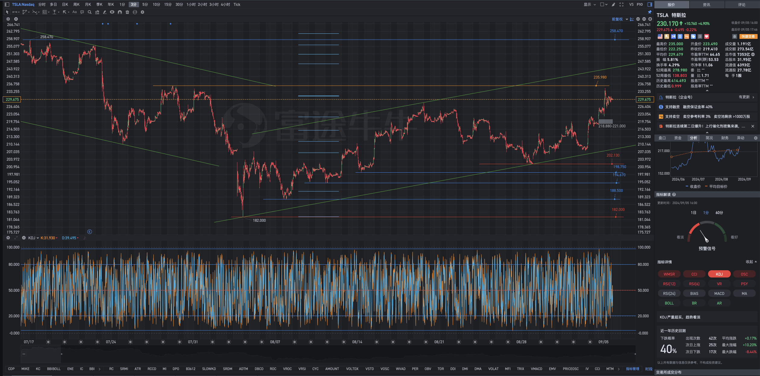 9月5日周四Tesla盘后复盘图表解析式