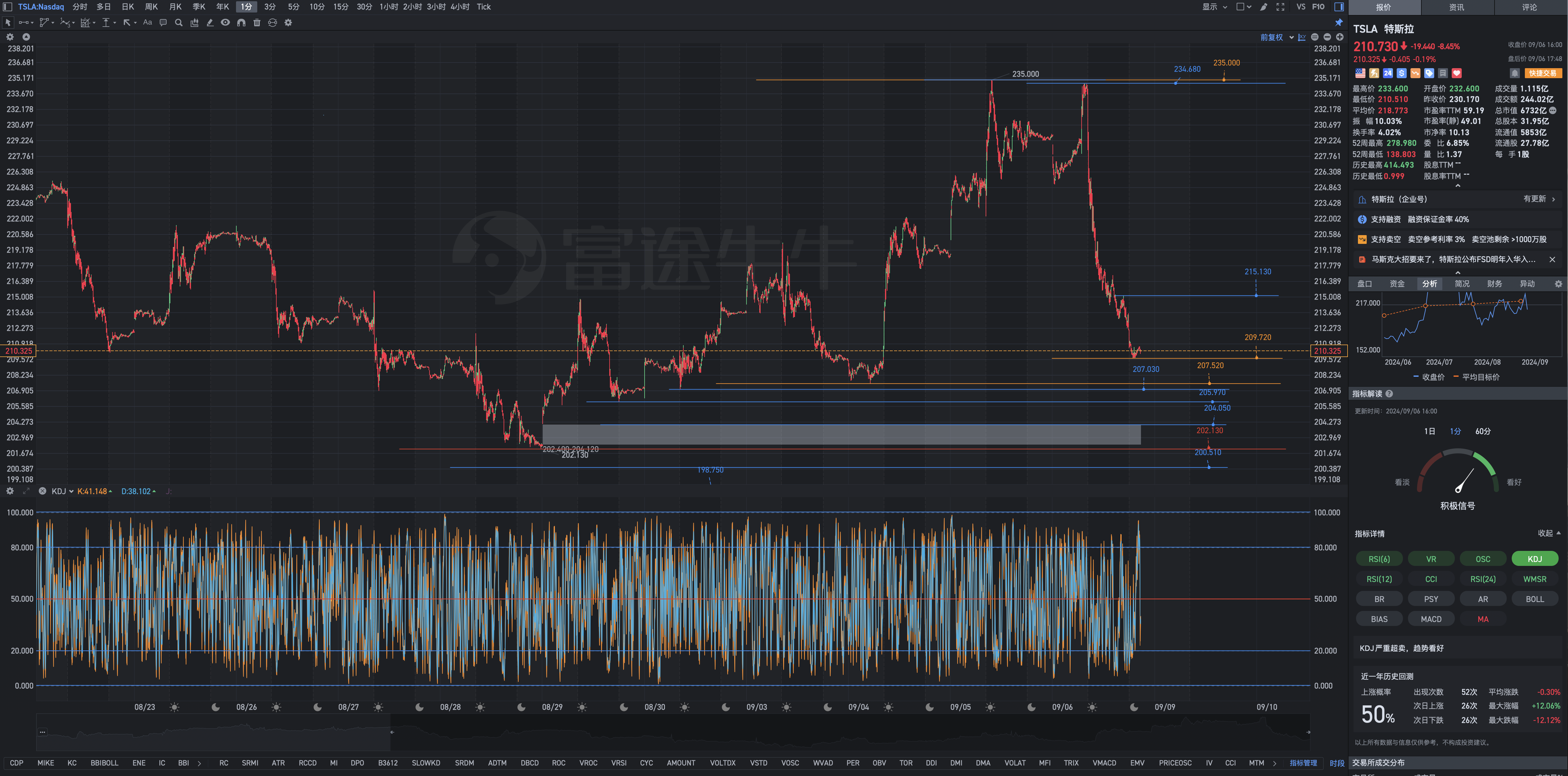 On Friday, September 6th, Tesla's after-hours review chart analysis: although short positions outweigh long positions, there is always a way out, never complain...