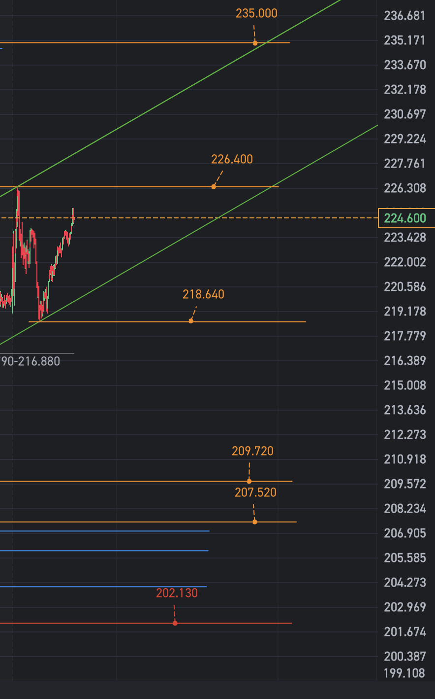 9月10日週二Tesla盤後復盤圖表解析式