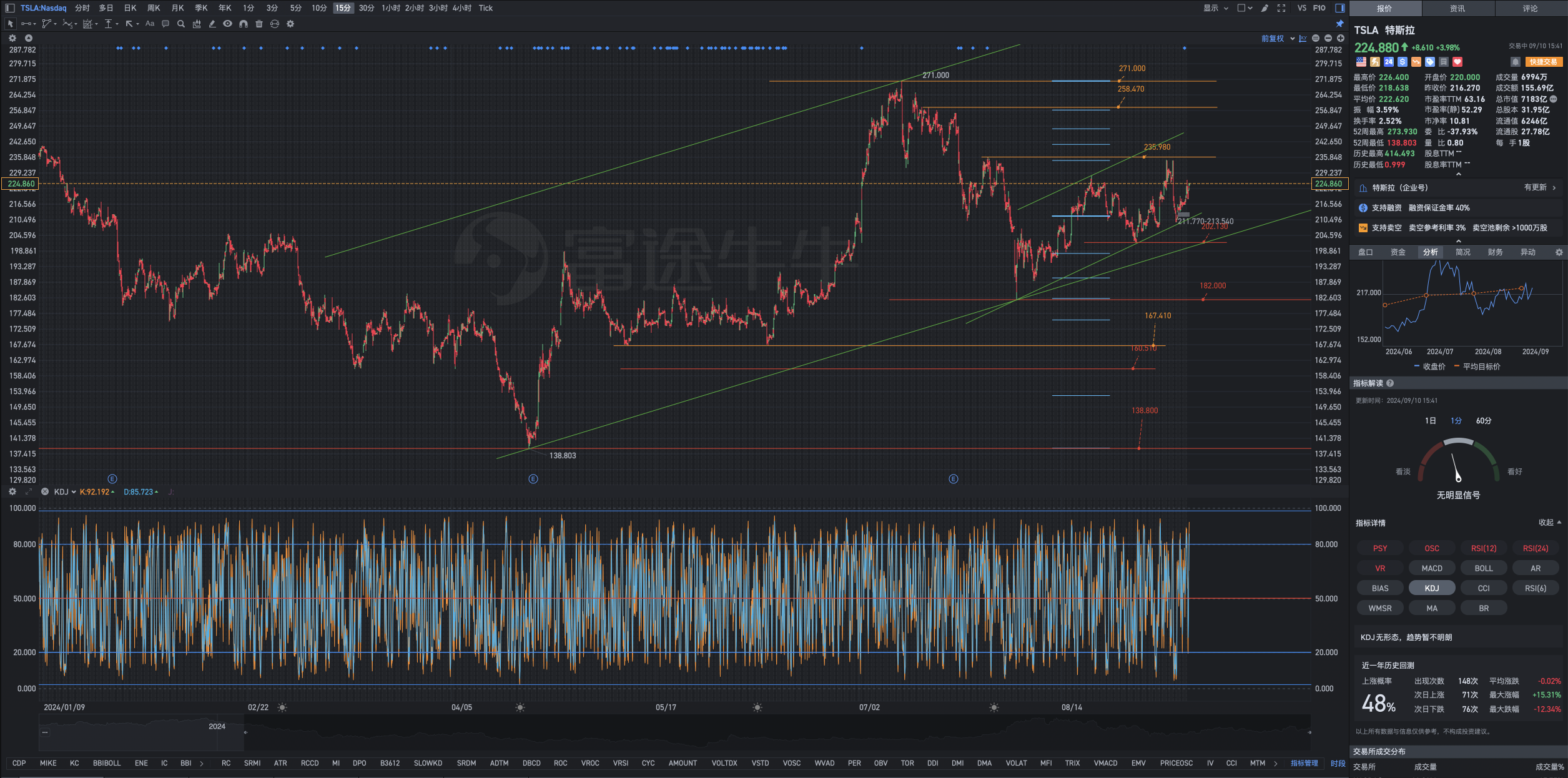 September 10th, Tuesday, Tesla's post-market review chart analysis