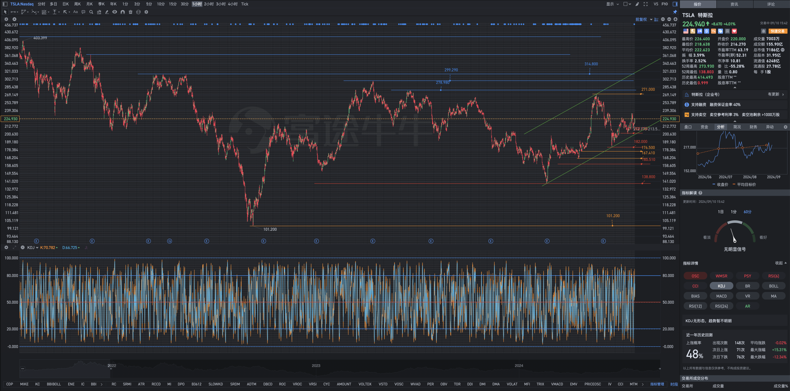 September 10th, Tuesday, Tesla's post-market review chart analysis