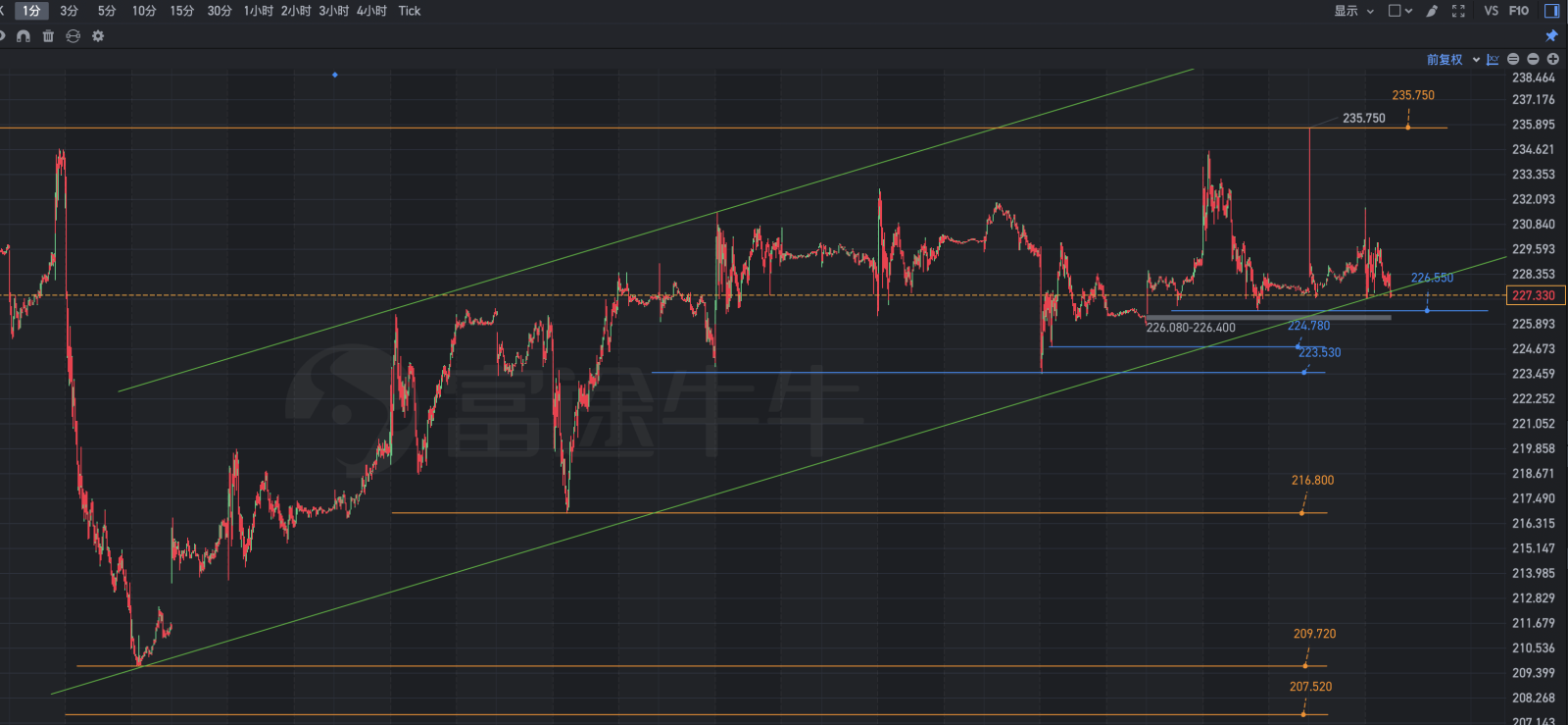 It's time to reduce the angle of ascent again.