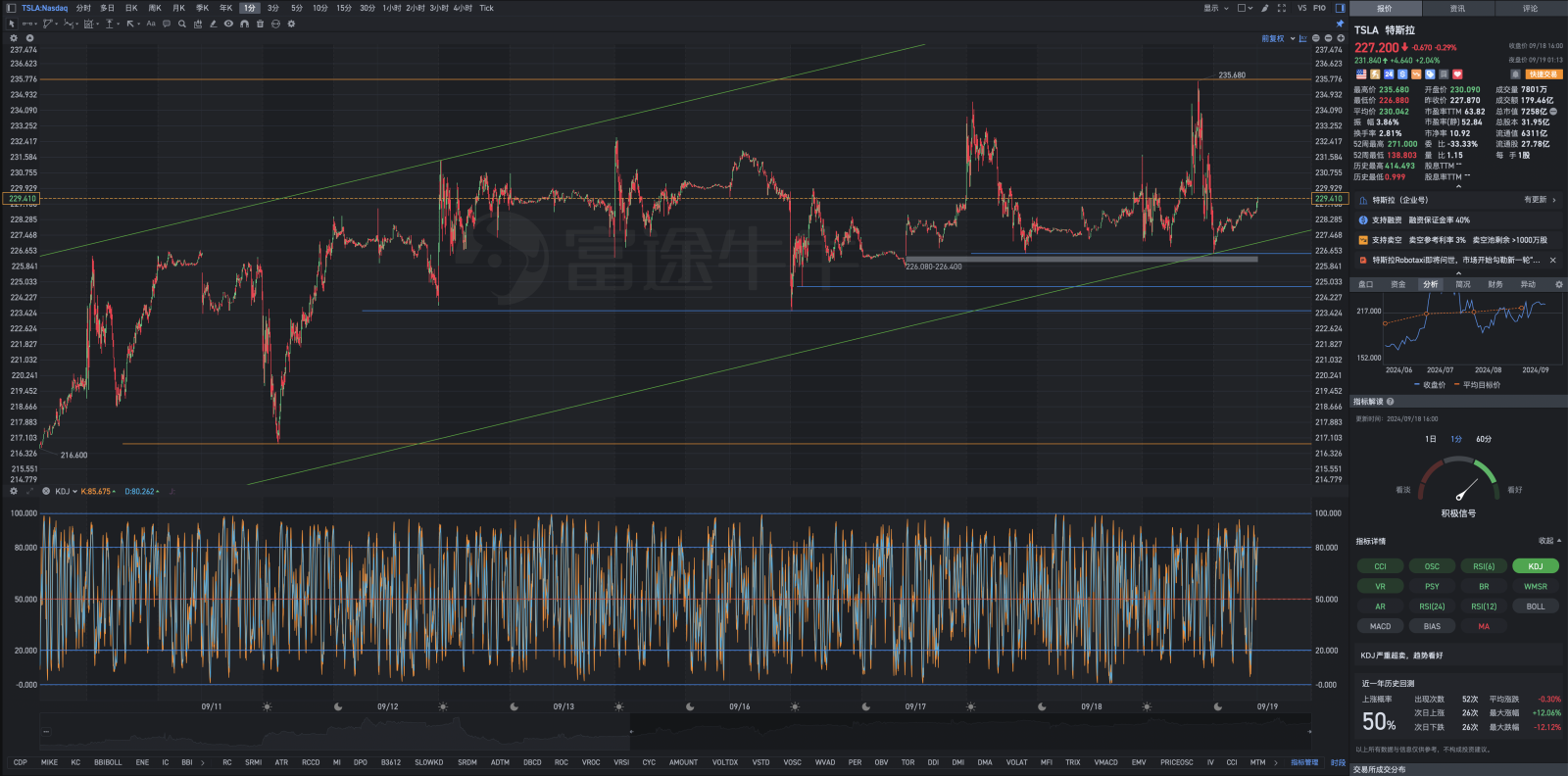 Thursday, September 19, Tesla's pre-market review chart analysis.