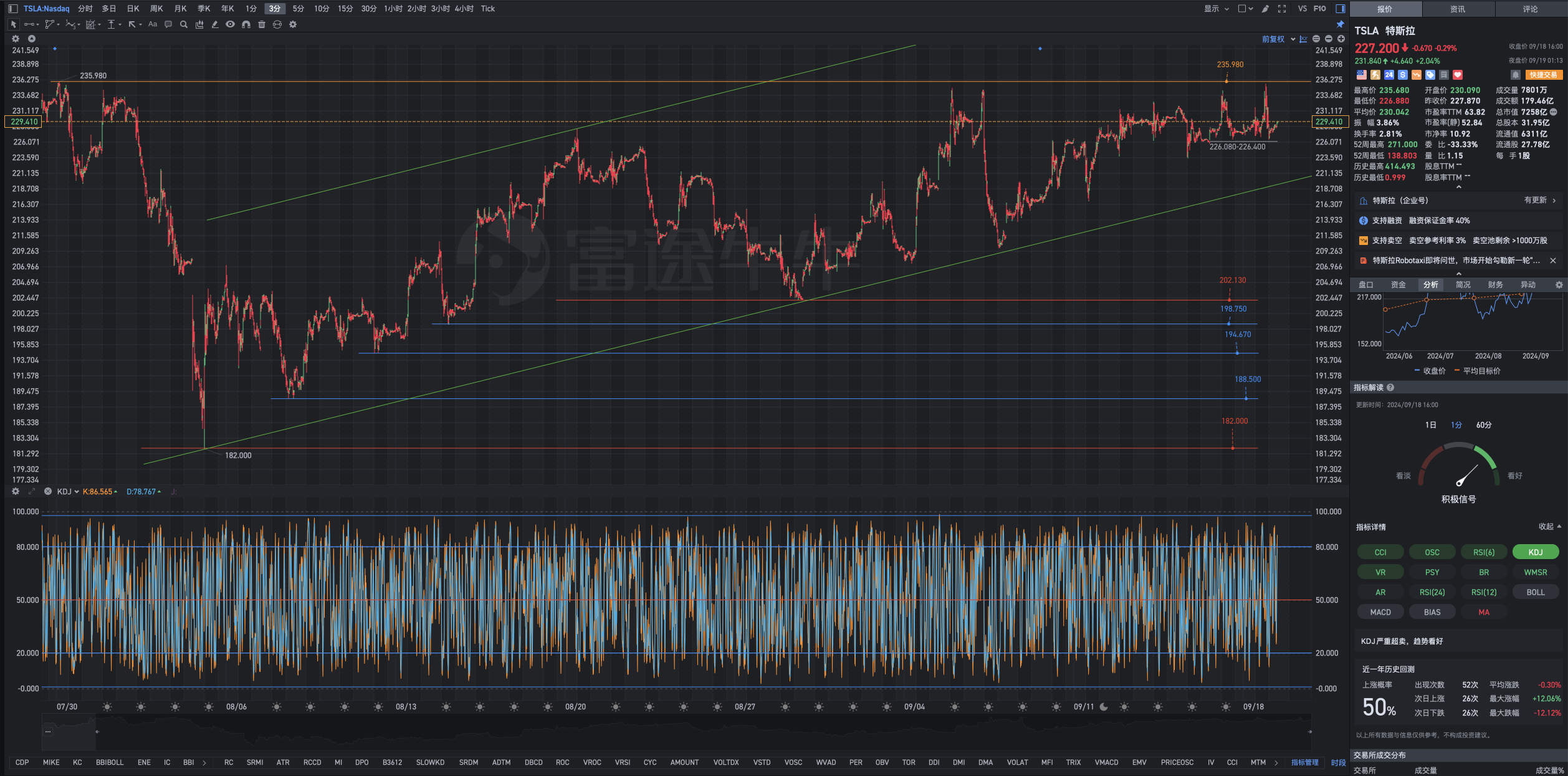 9月19日周四Tesla盘前复盘图表解析式