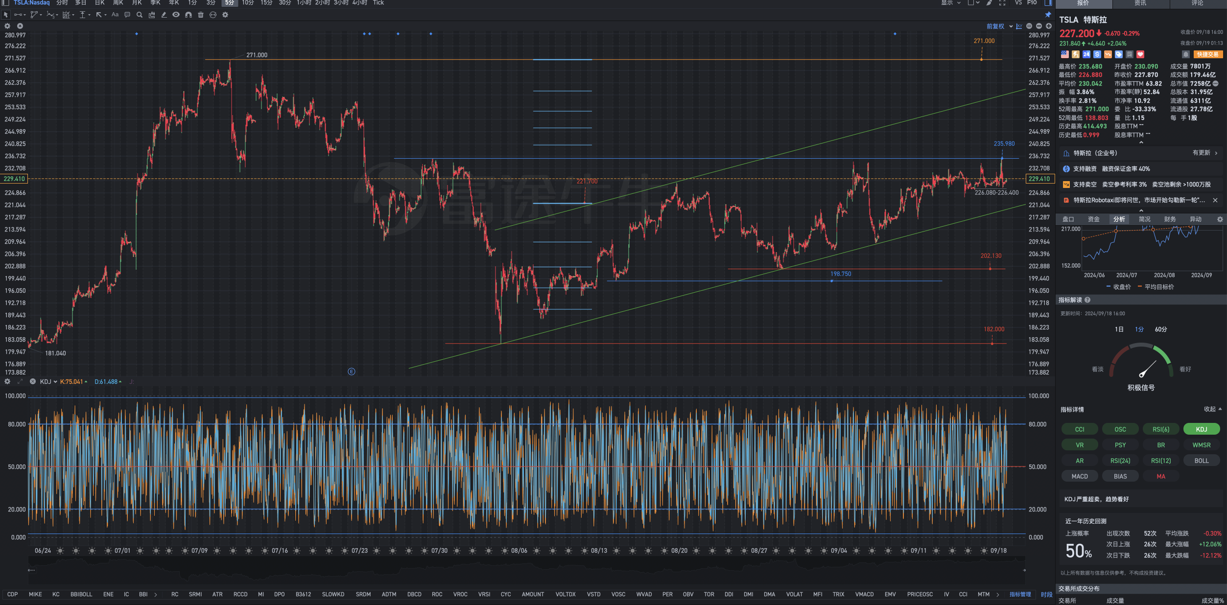 9月19日周四Tesla盘前复盘图表解析式