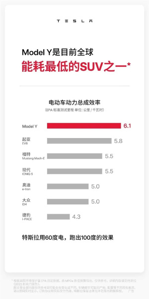 テスラ：Model Yは世界で最も低い消費電力のSUVで、60キロの電力で100キロ走ります。