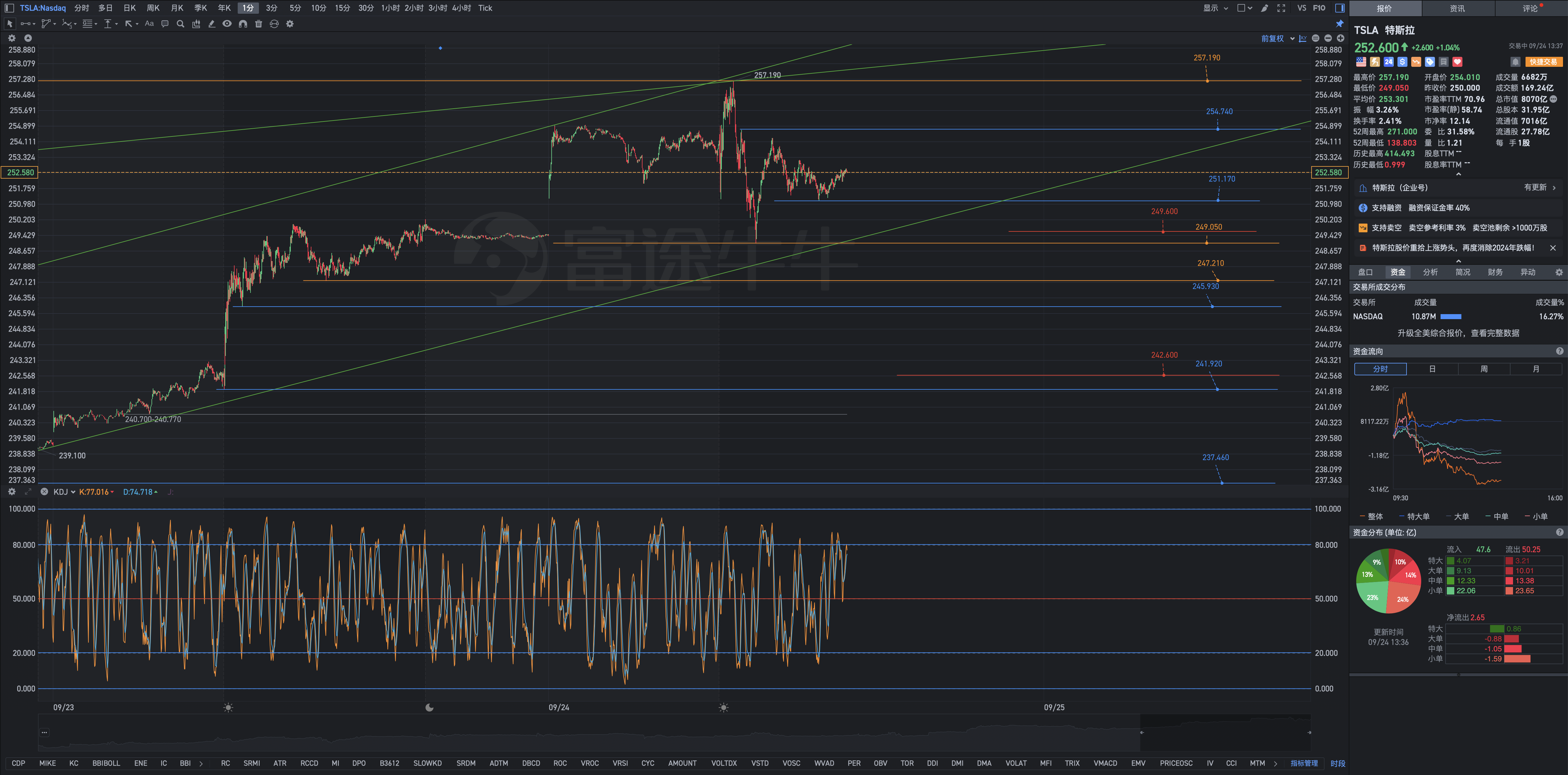 There will be little chance of a significant decline before October 10th, and if there is, it is an opportunity to establish a position.