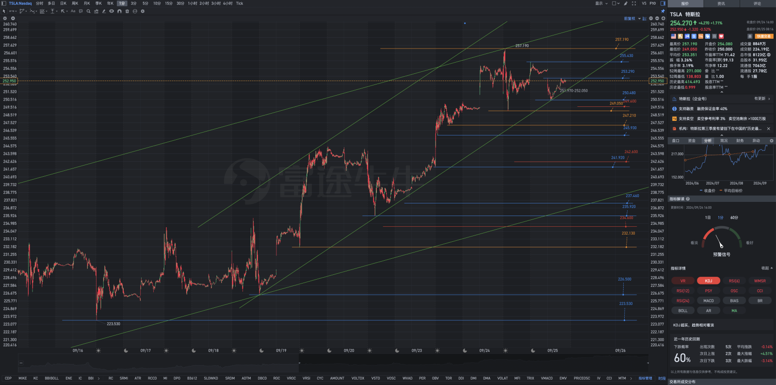 9月25日周三特斯拉盘前复盘图表解析式