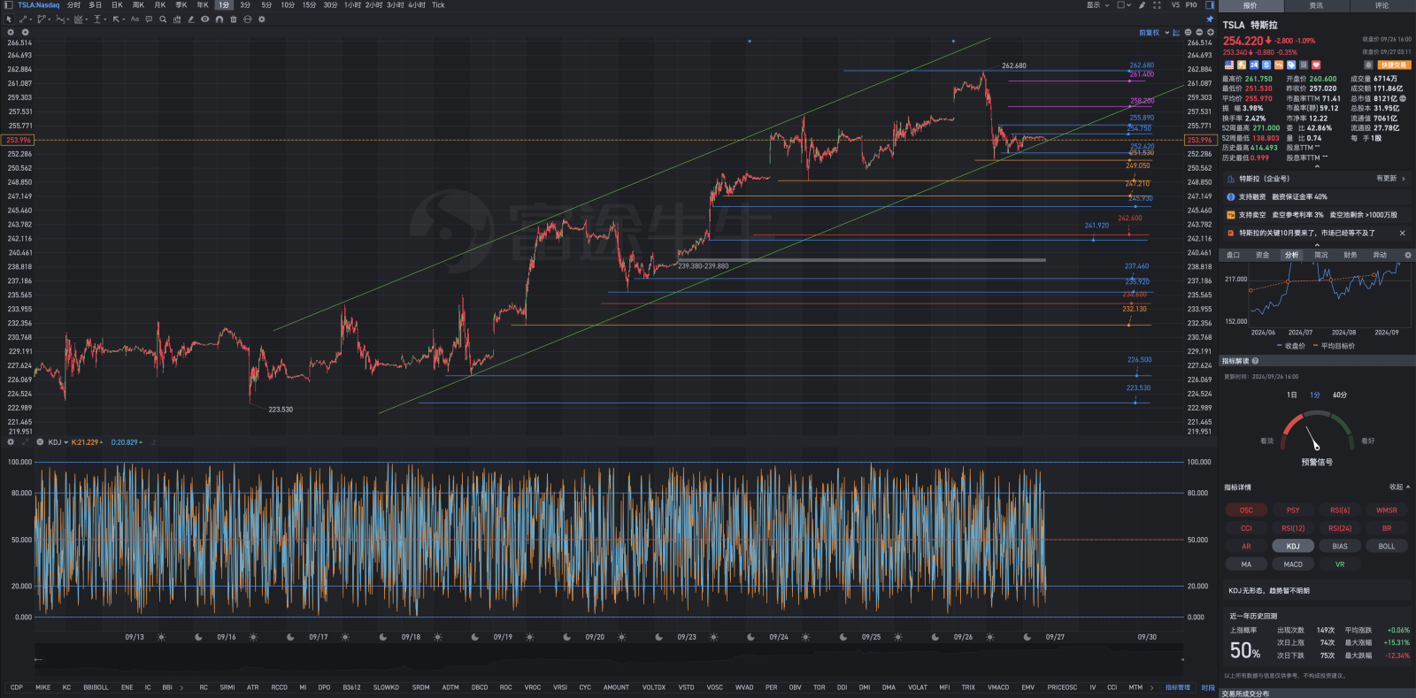 9月27日週五Tesla盤前復盤圖表解析式