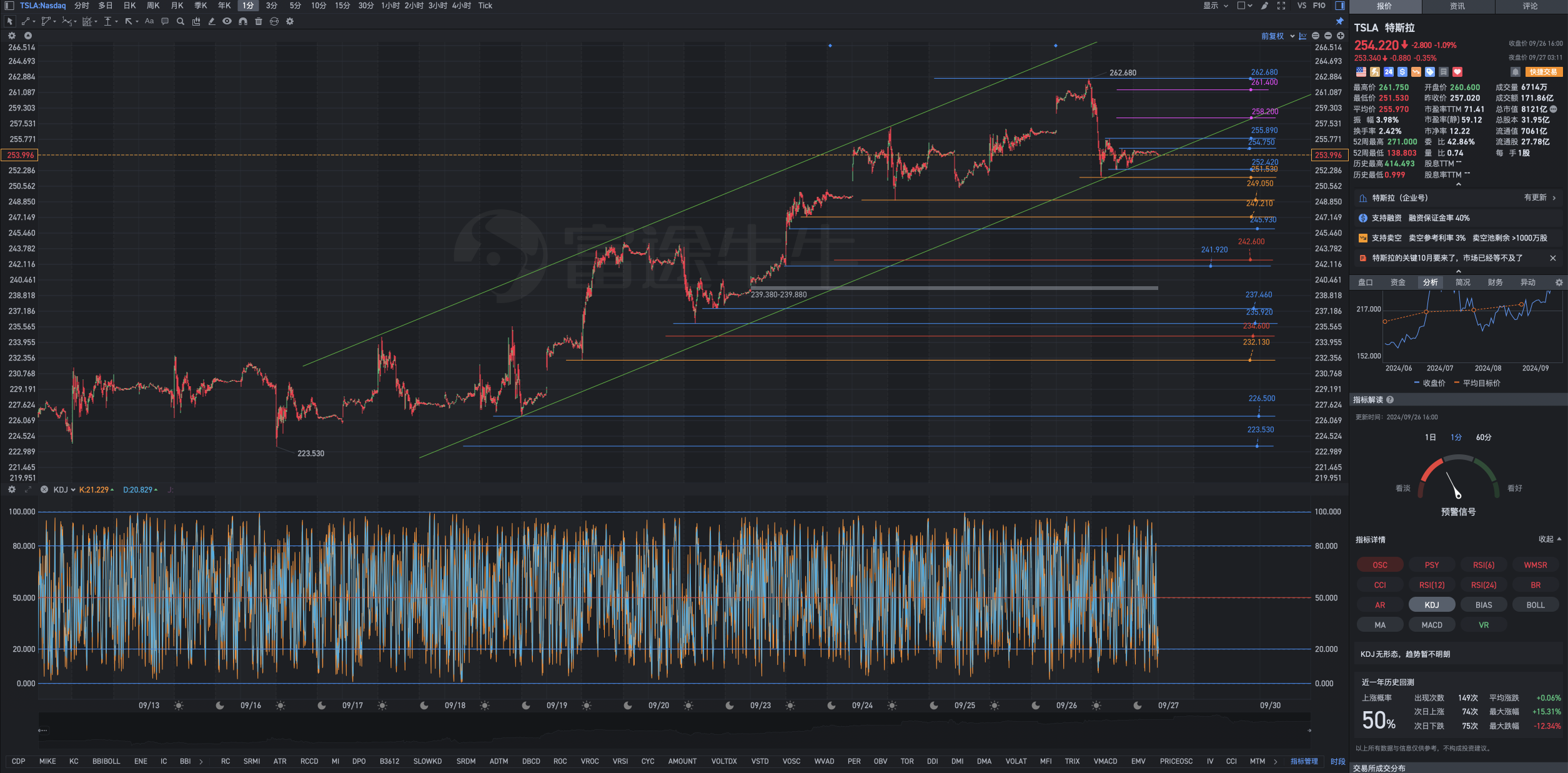 Chart analysis of Tesla's pre-market review on Friday, September 27th