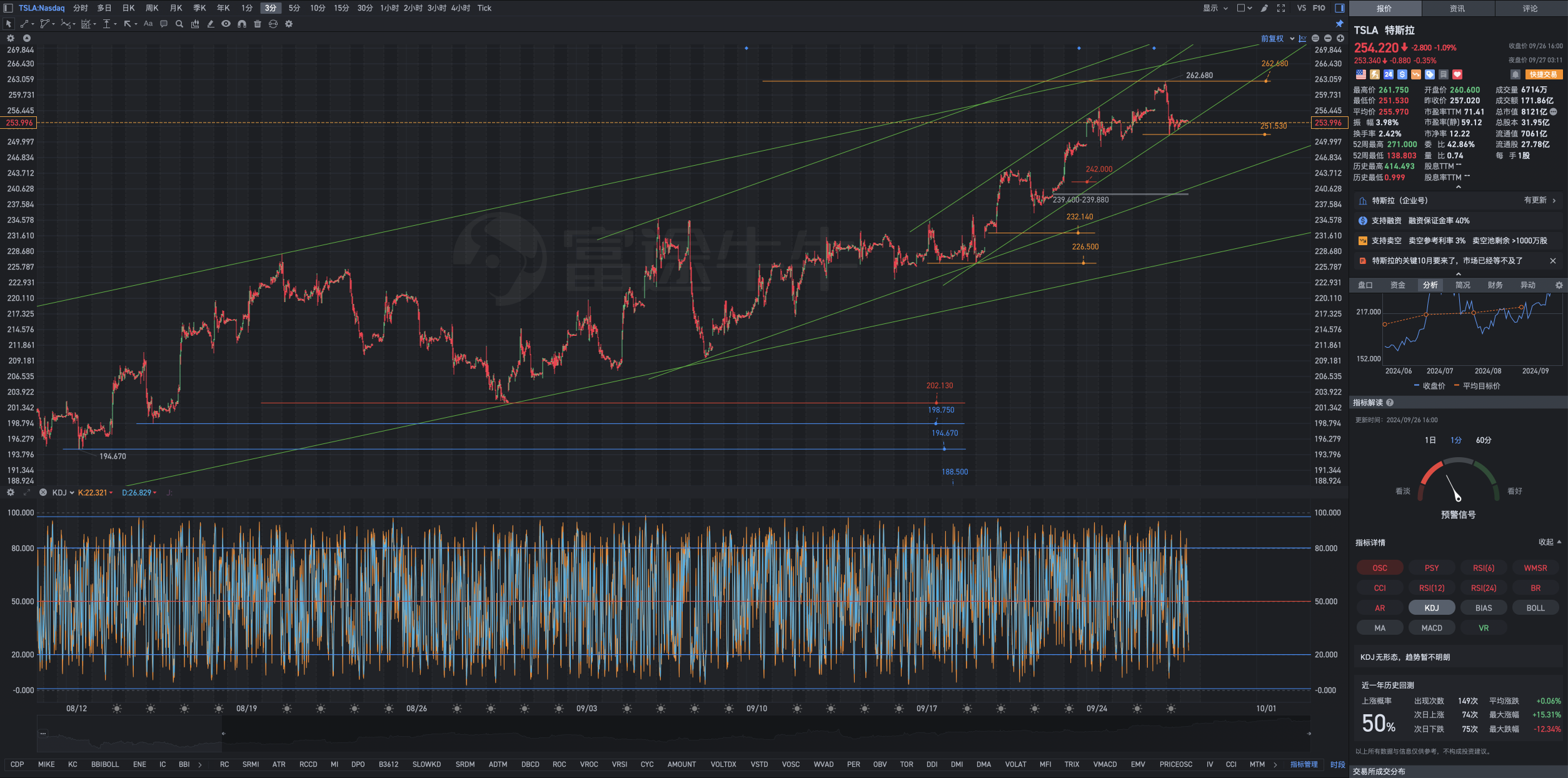 Chart analysis of Tesla's pre-market review on Friday, September 27th