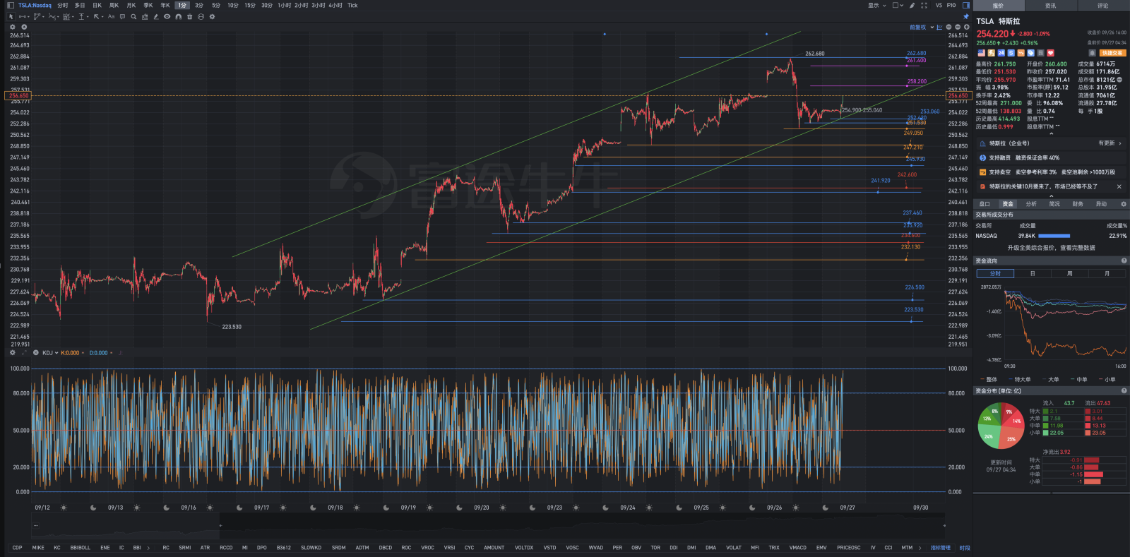 Chart analysis of Tesla's pre-market review on Friday, September 27th