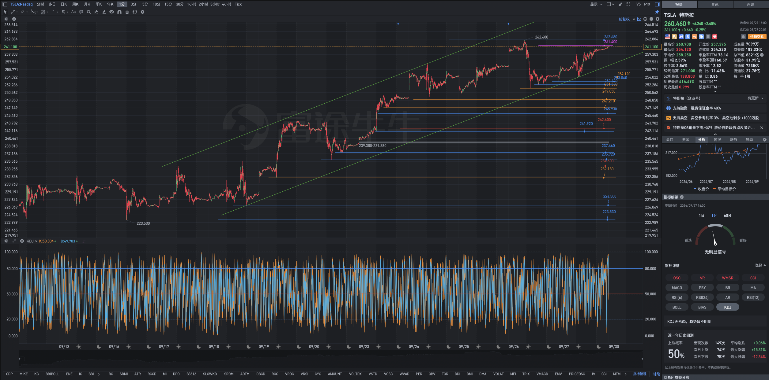 Tesla9月27日周五盘后复盘图表解析式