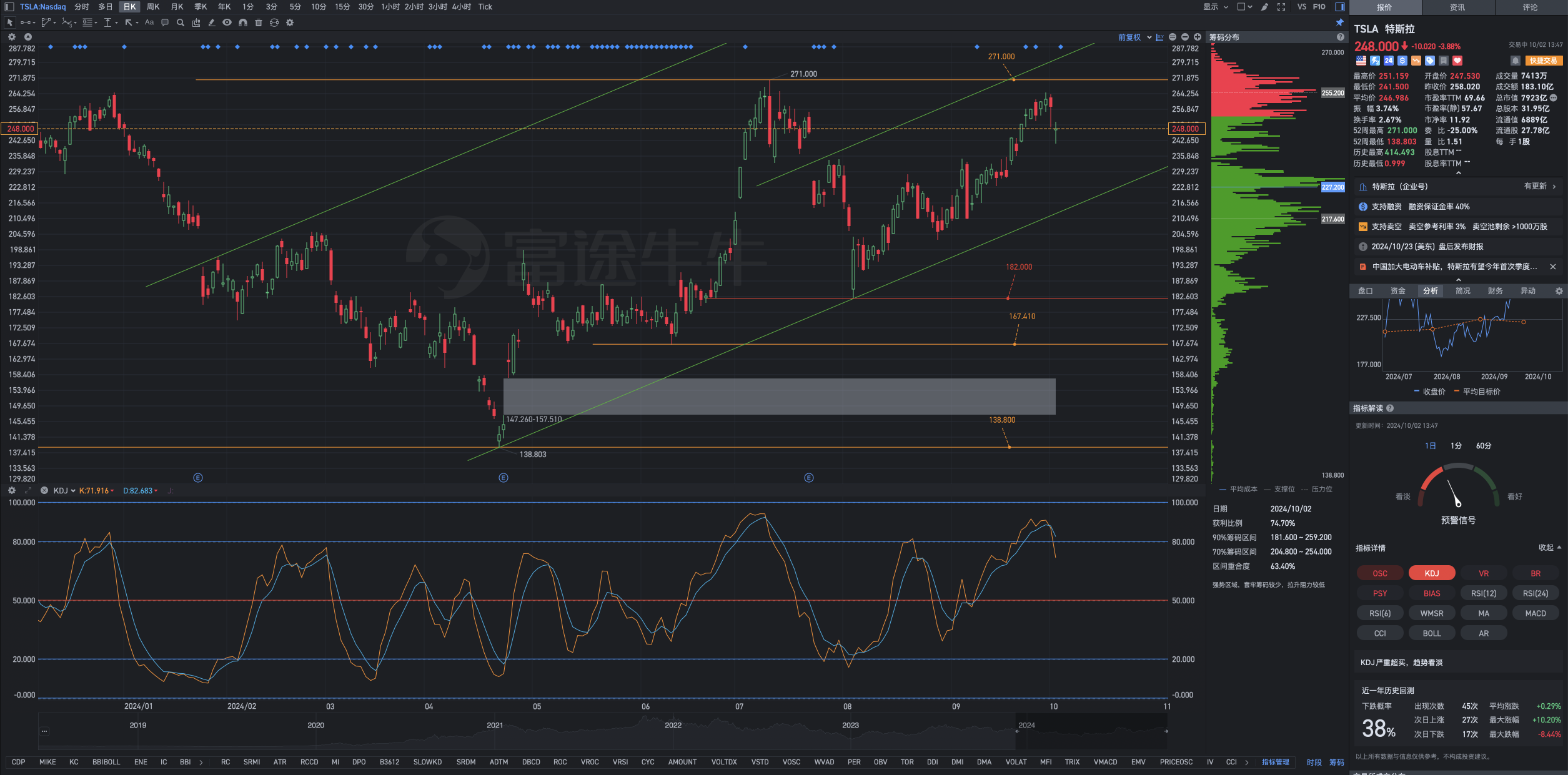 特斯拉午盘中期复盘图表分析