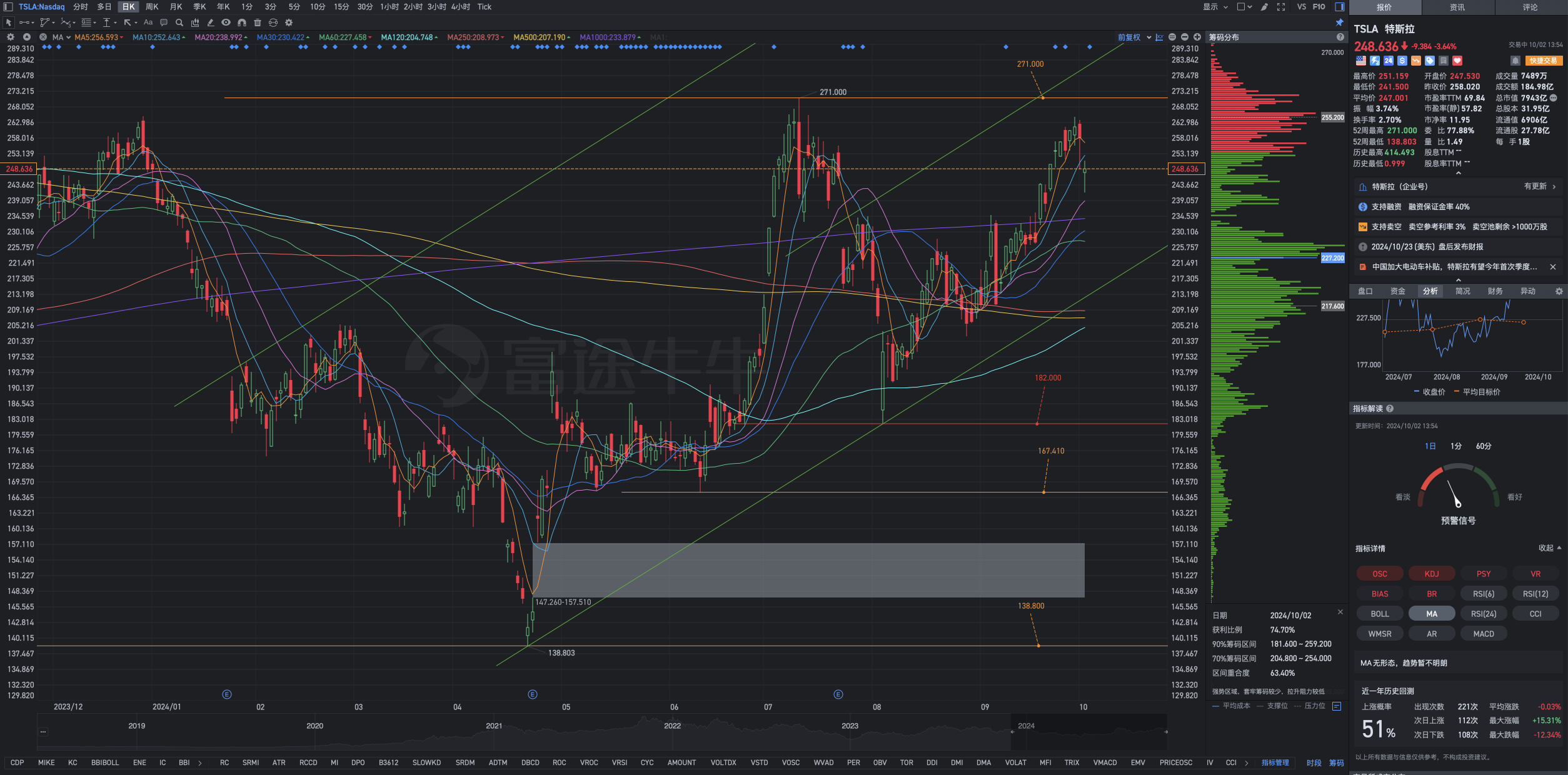 特斯拉午盘中期复盘图表分析