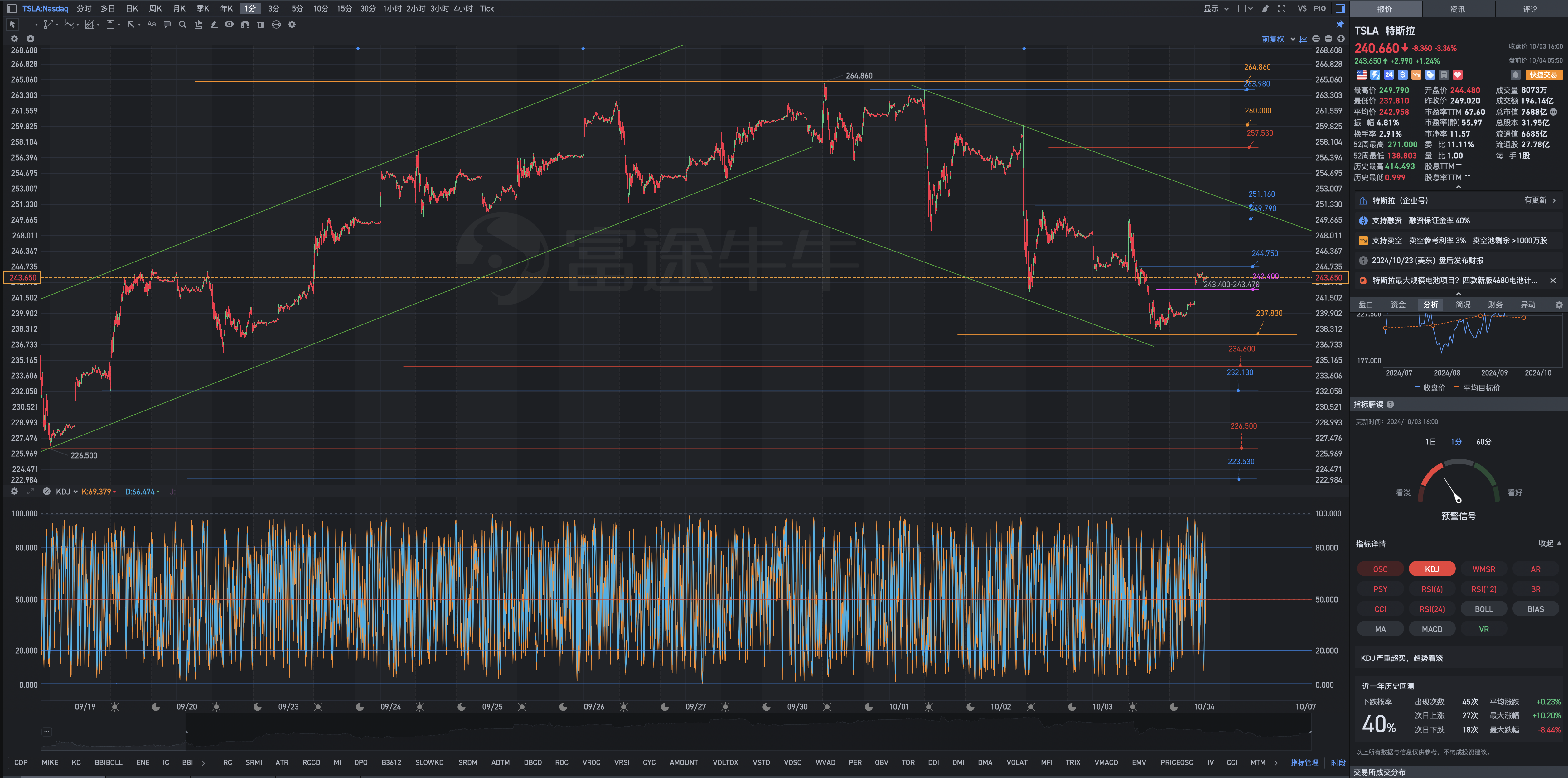 10月4日周五特斯拉盘前复盘图表解析：荣耀归于至高神耶稣基督