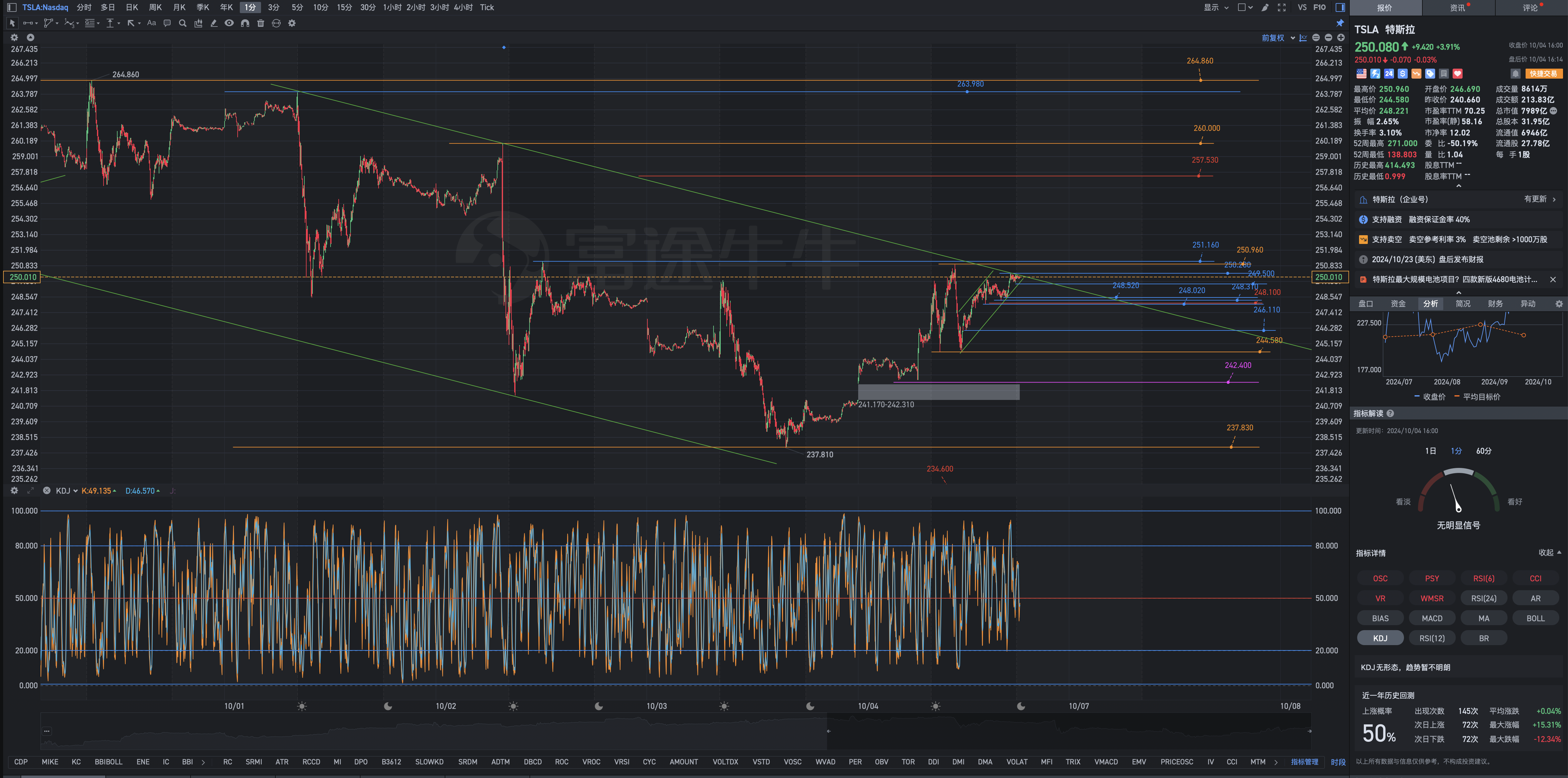 10月4日周五Tesla盘后复盘图表解析式：青山遮不住，毕竟东流去。