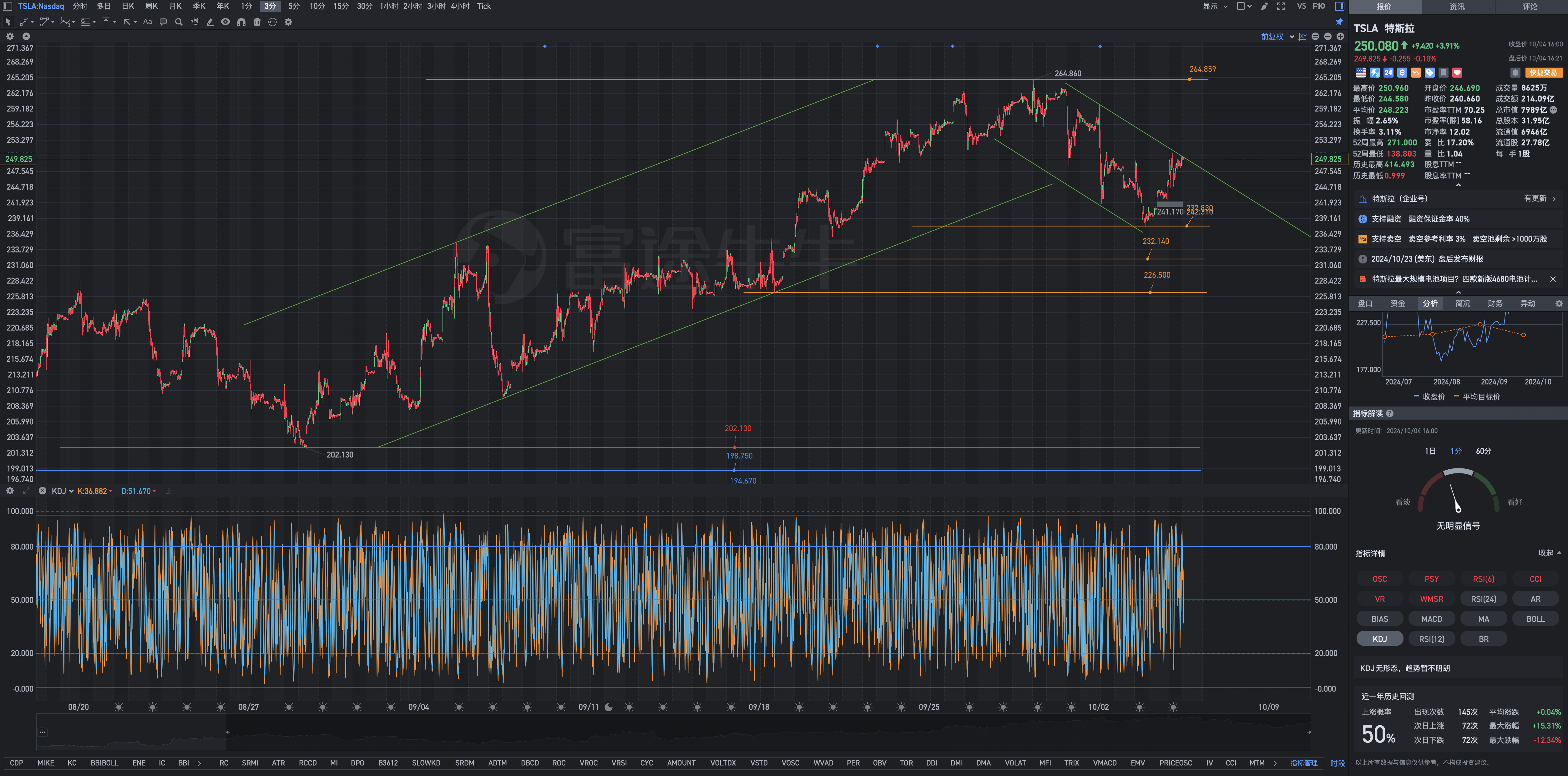 10月4日周五Tesla盘后复盘图表解析式：青山遮不住，毕竟东流去。