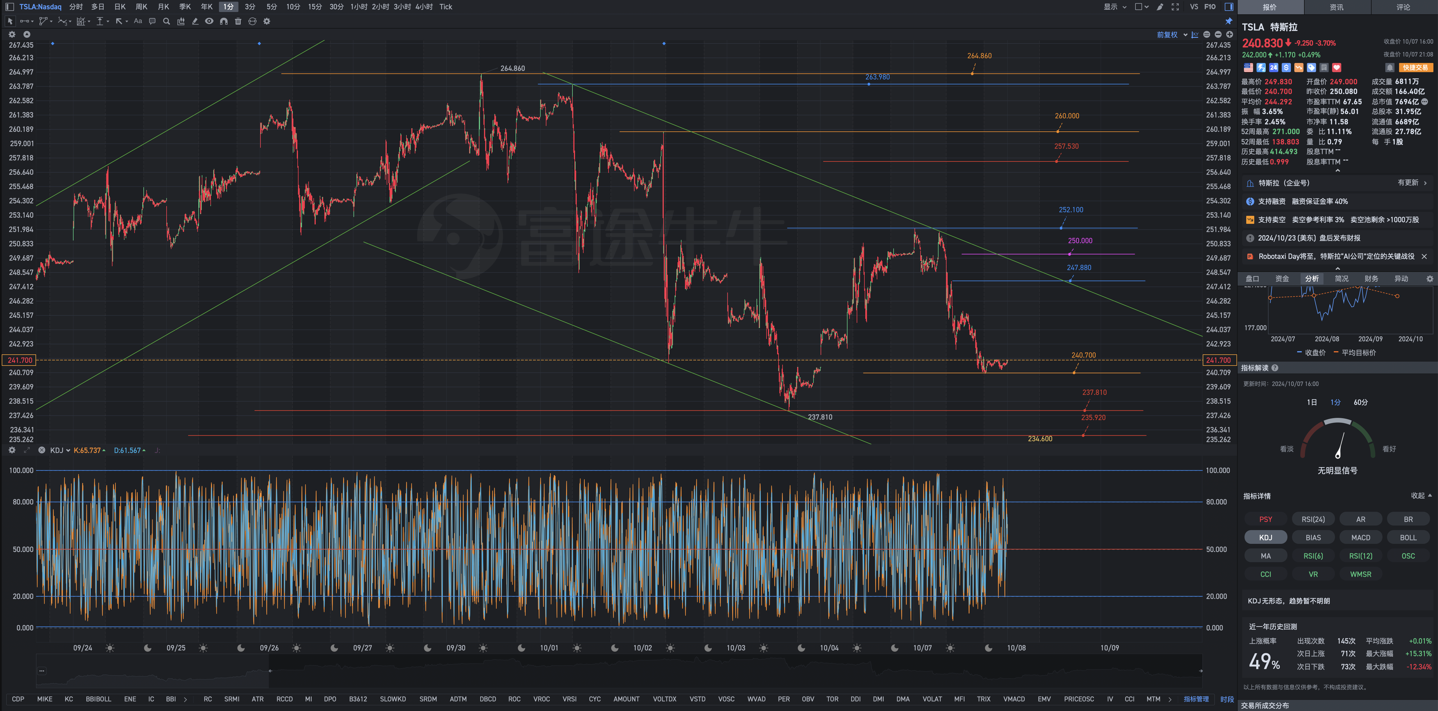 10月7日周一Tesla盘后复盘图表解析式