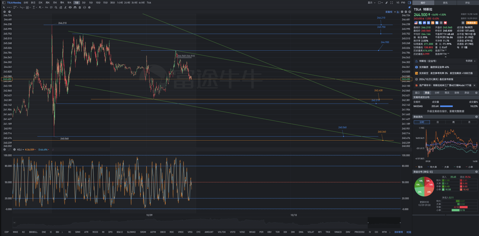 On Wednesday, October 9th, Tesla's pre-market review chart overview of MRI scans.