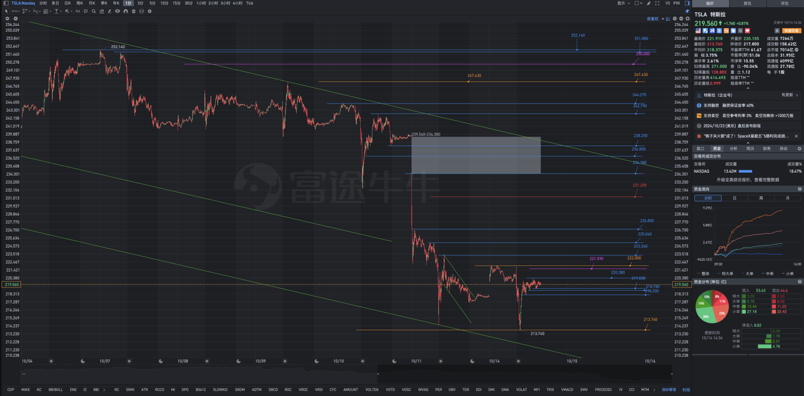 Tesla's pre-market and intraday review analysis.