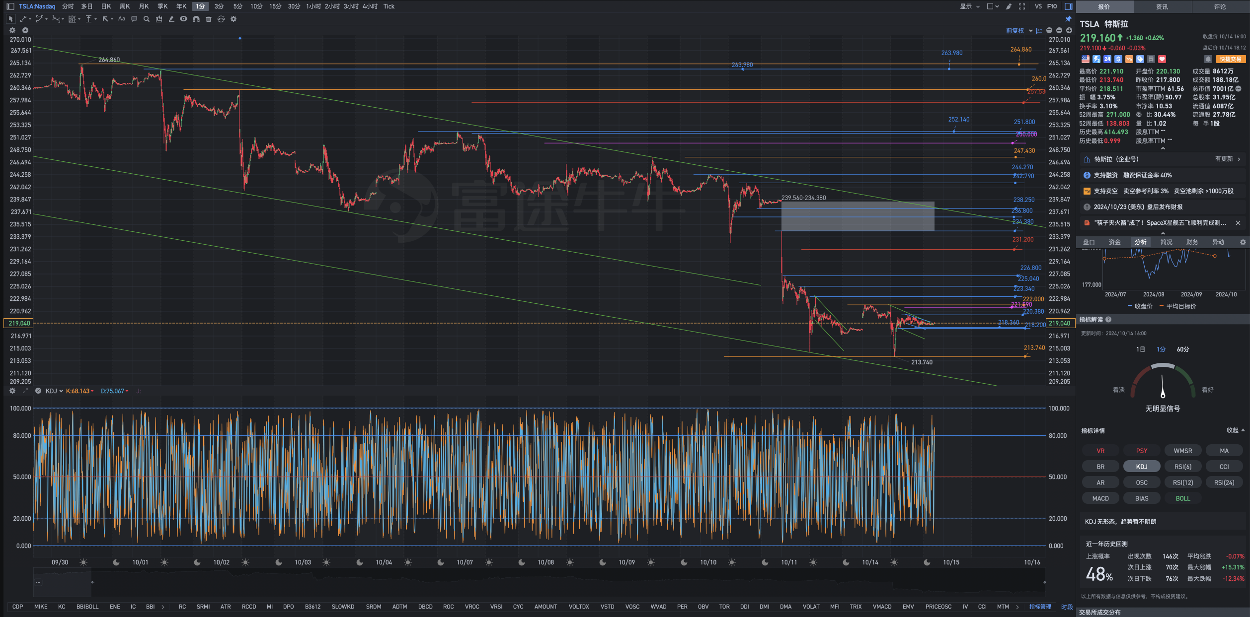 10月14日週二Tesla盤後復盤圖表解析式