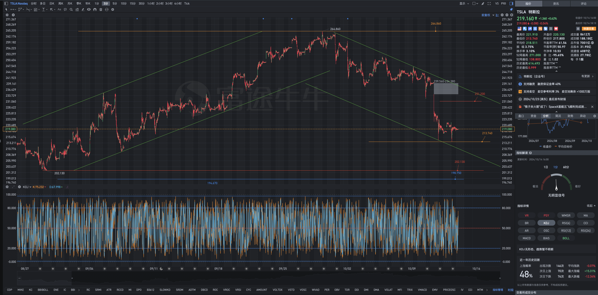 10月14日週二Tesla盤後復盤圖表解析式