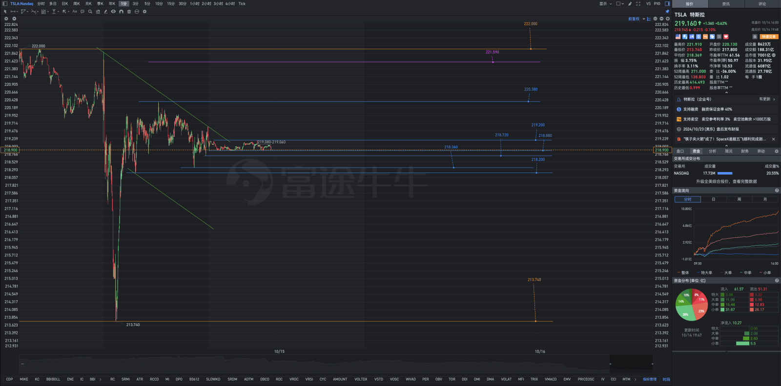 October 14, Tuesday Tesla after-hours review chart analysis.