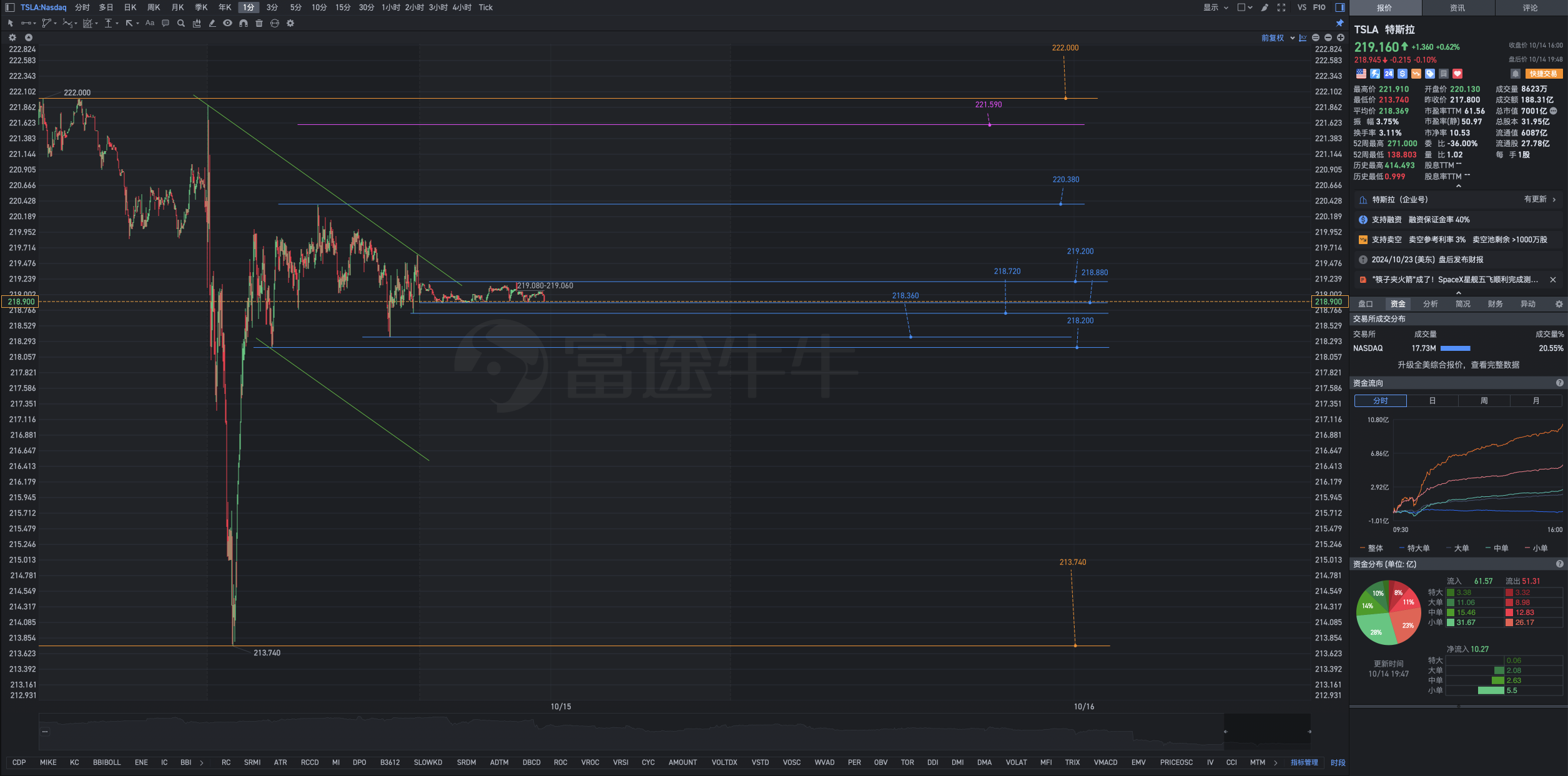 10月14日週二Tesla盤後復盤圖表解析式