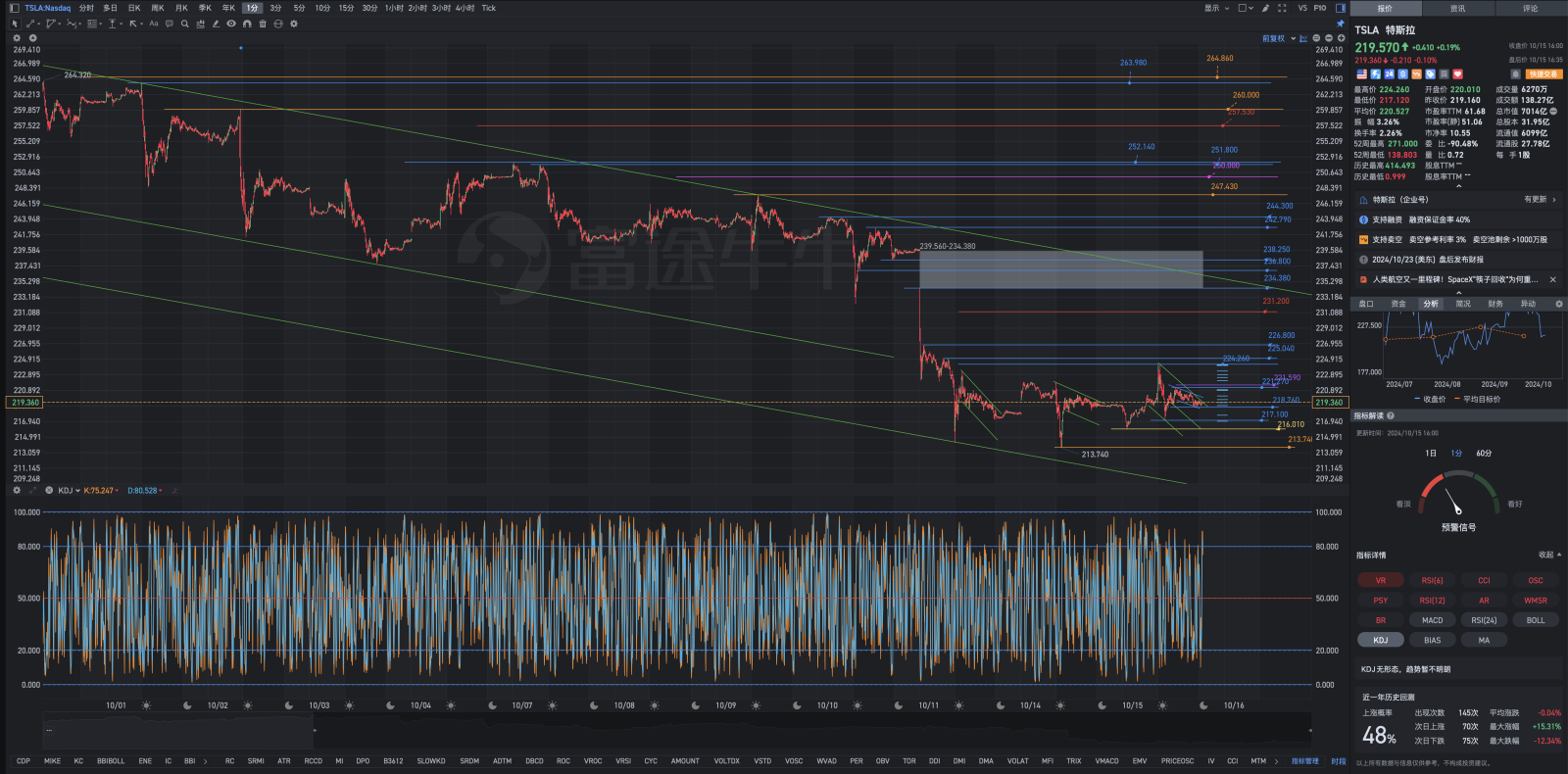 10月15日周二Tesla盘后复盘图表解析式