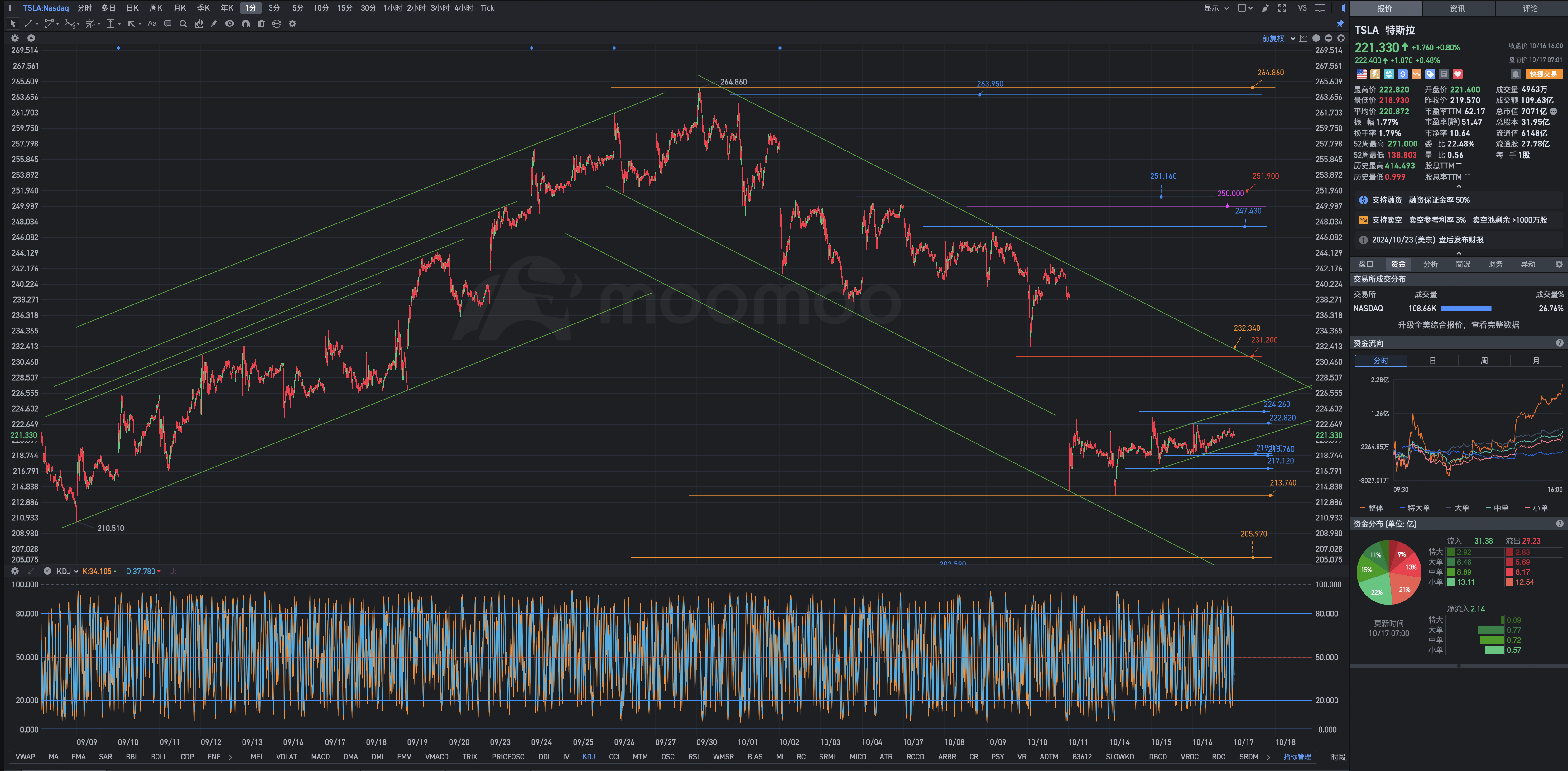 10月7日周四Tesla盘前复盘图表解析式