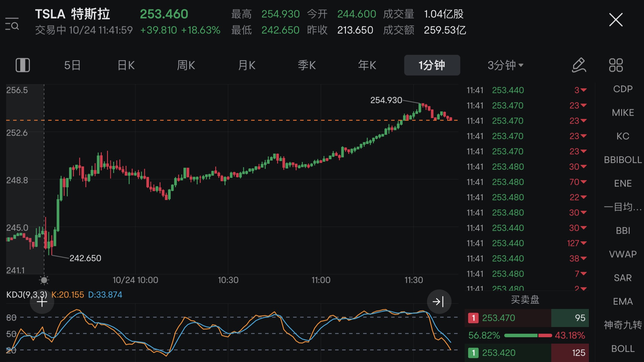 股价终于成功突破周线级别的长期反压线