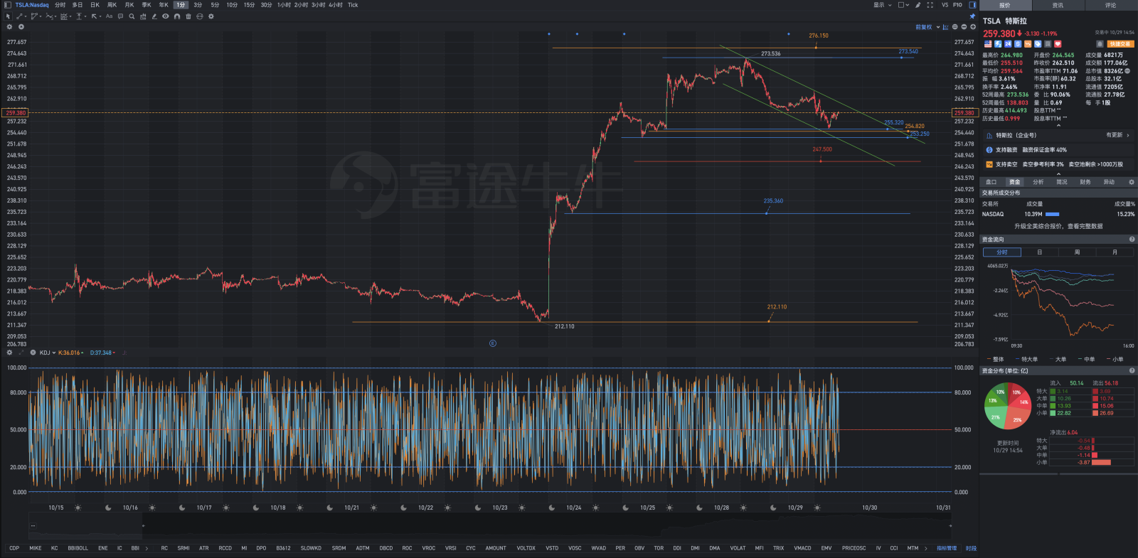 夢醒時分：247.500以下再考慮開倉佈局