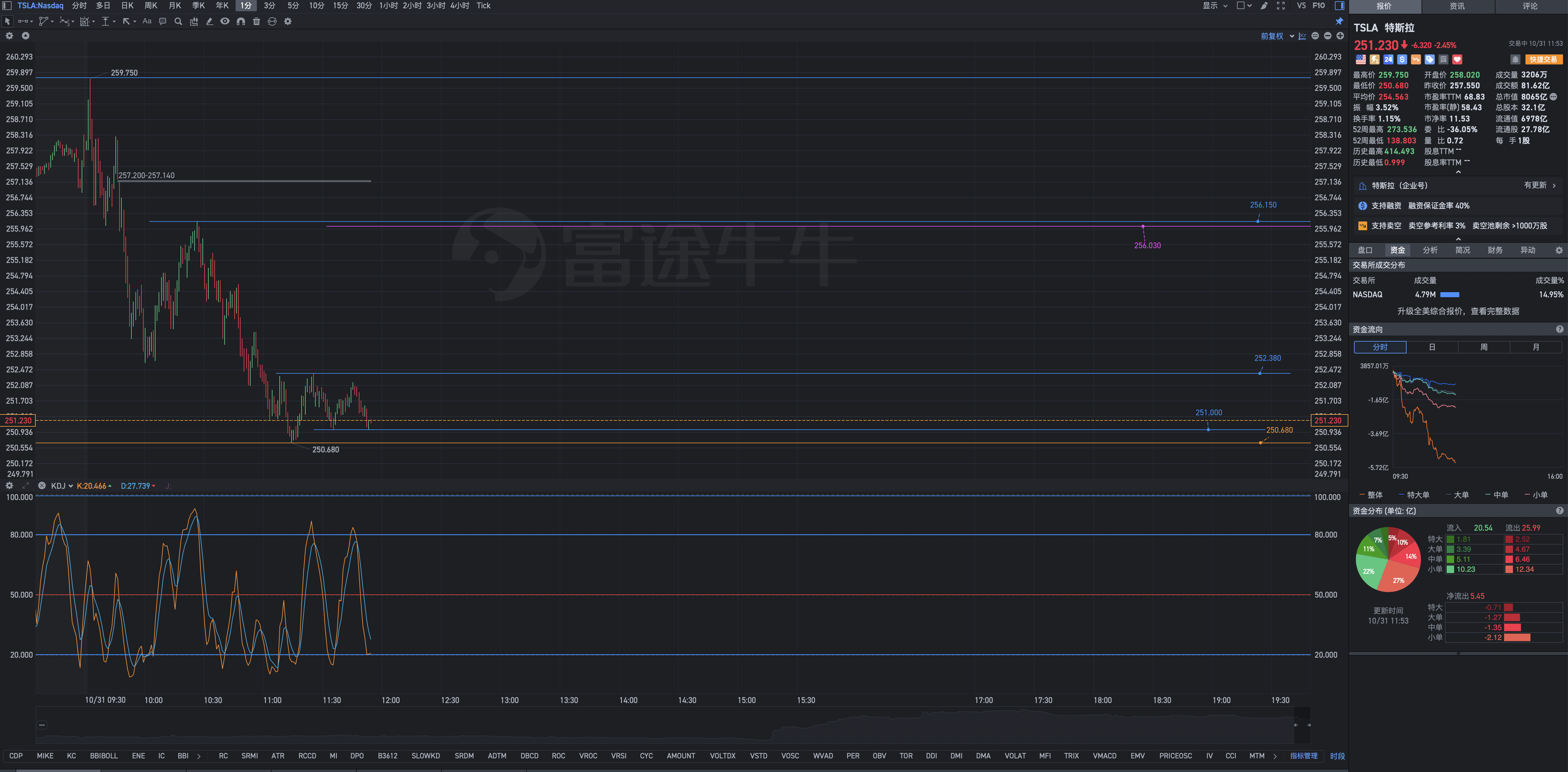 激战Tesla：今天浇筑阶段性部分底仓，来日坐享摩天大厦。