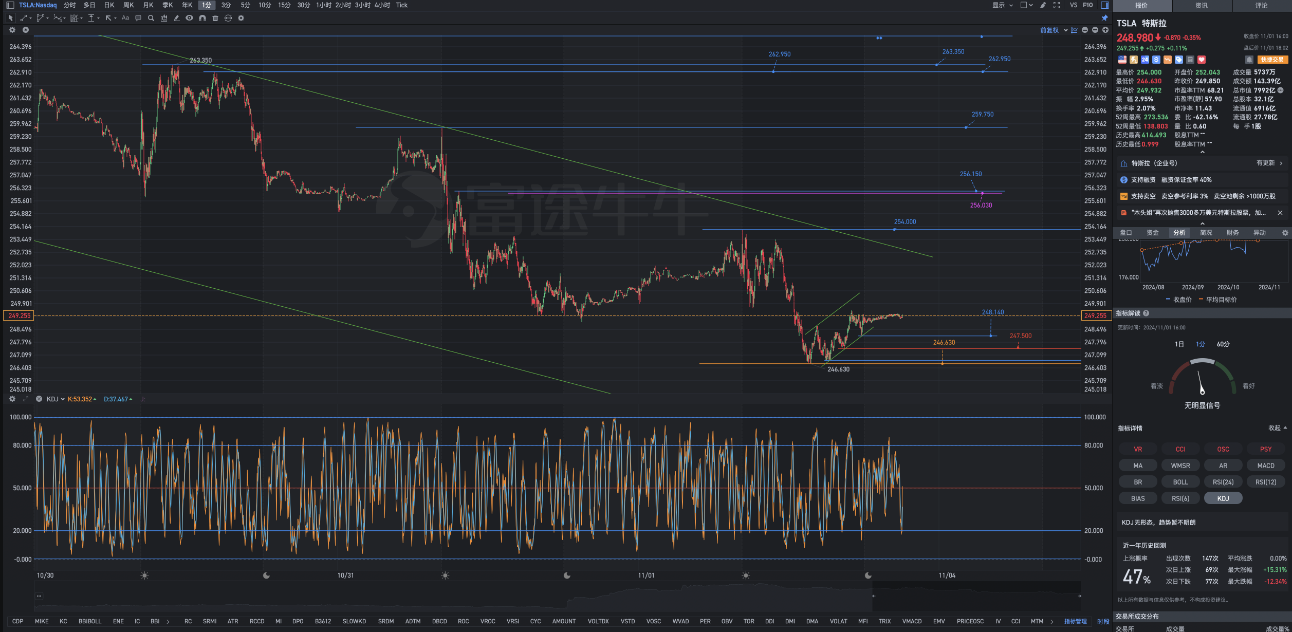 11月1日周五Tesla盘后复盘图表几何解析式：买跌不买涨，卖涨不卖跌。