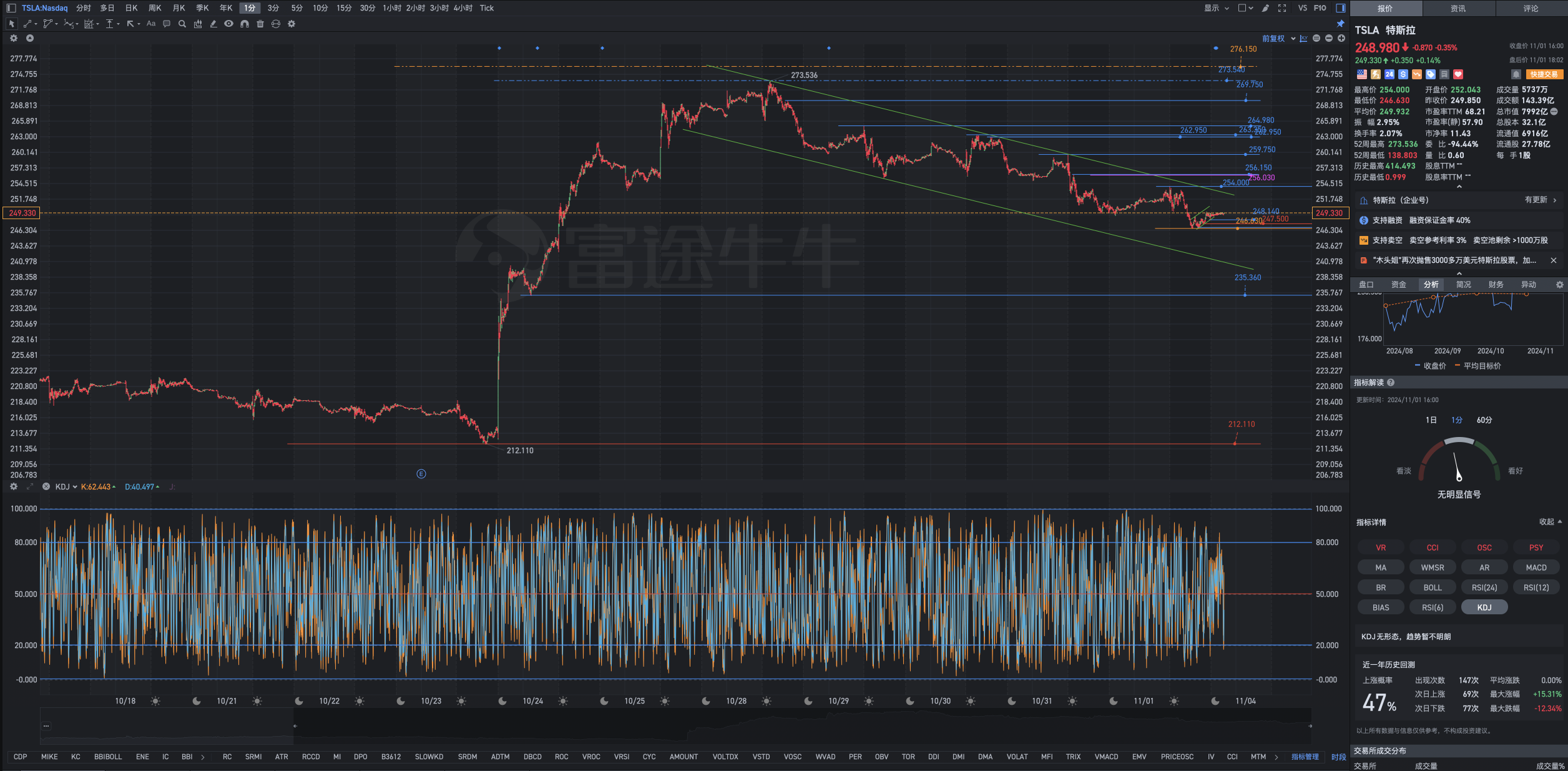 11月1日周五Tesla盘后复盘图表几何解析式：买跌不买涨，卖涨不卖跌。
