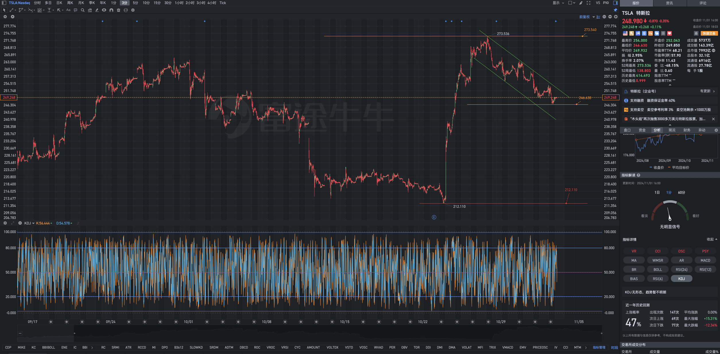 11月1日周五Tesla盘后复盘图表几何解析式：买跌不买涨，卖涨不卖跌。