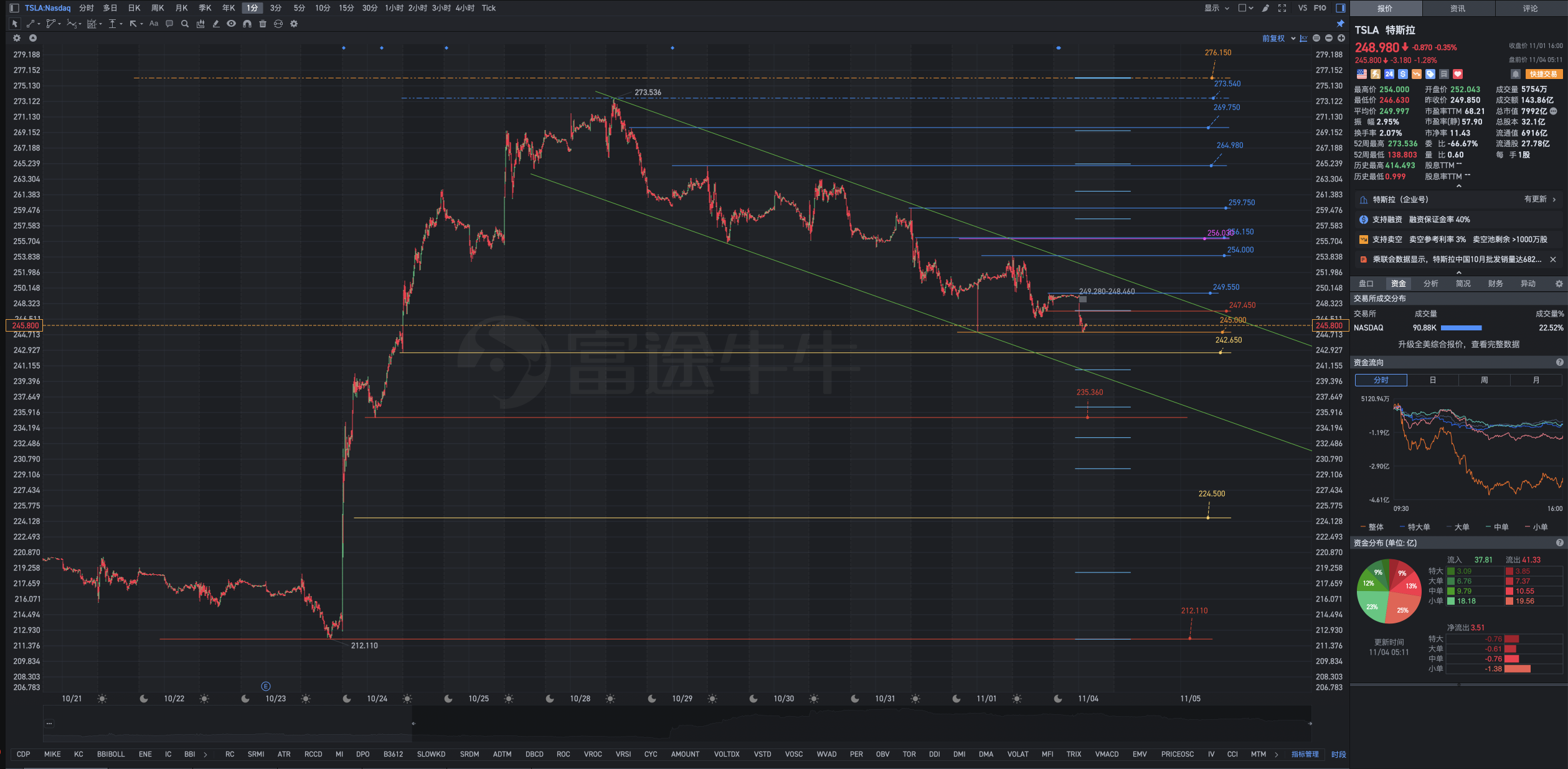 买跌不买涨，卖涨不卖跌。