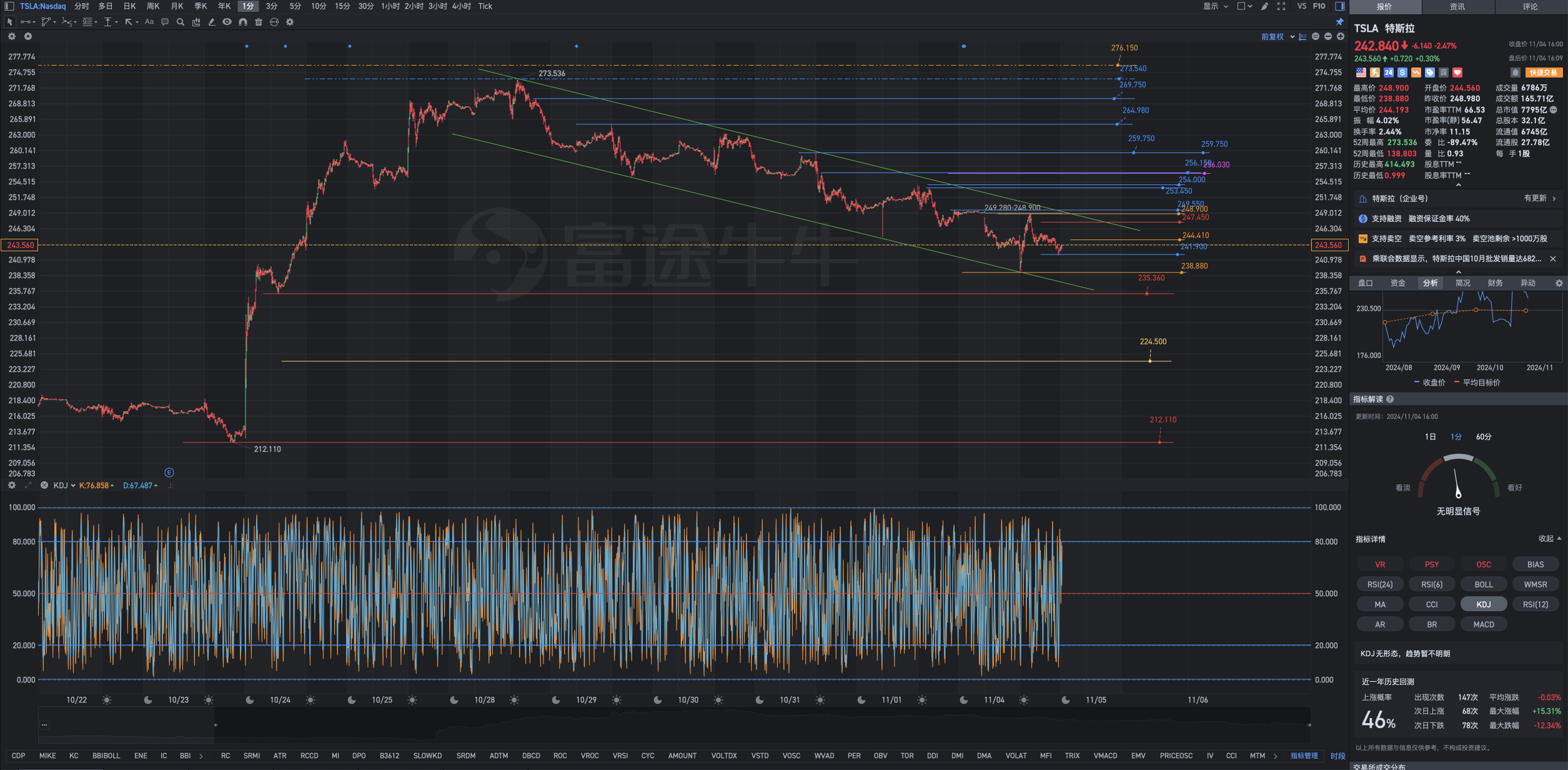 11月4日周一Tesla盘后复盘图表几何解析式
