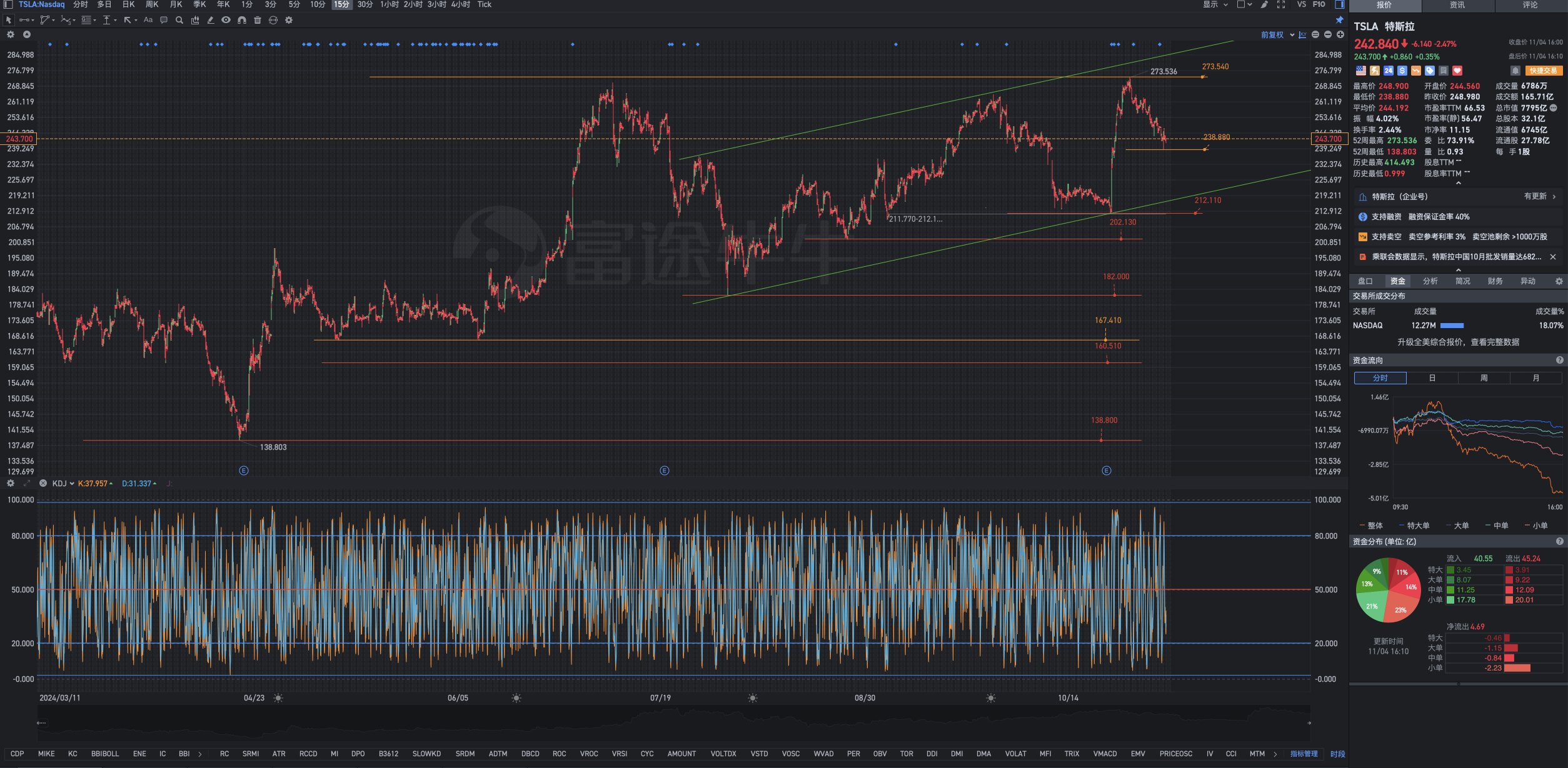 11月4日周一Tesla盘后复盘图表几何解析式