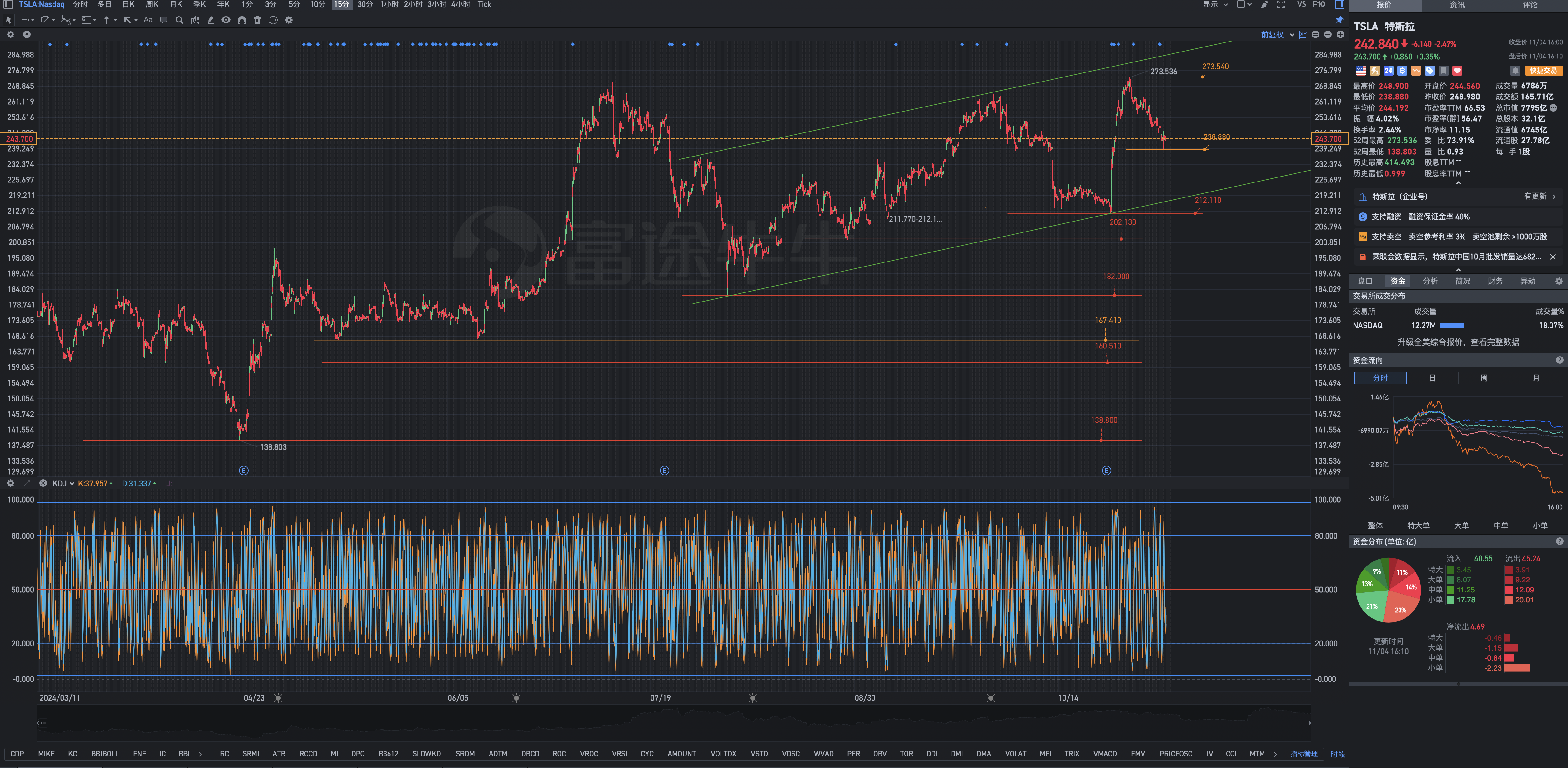 11月4日週一Tesla盤後復盤圖表幾何解析式
