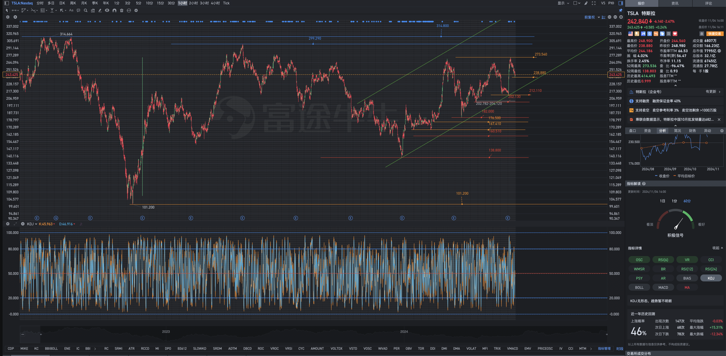 11月4日周一Tesla盘后复盘图表几何解析式