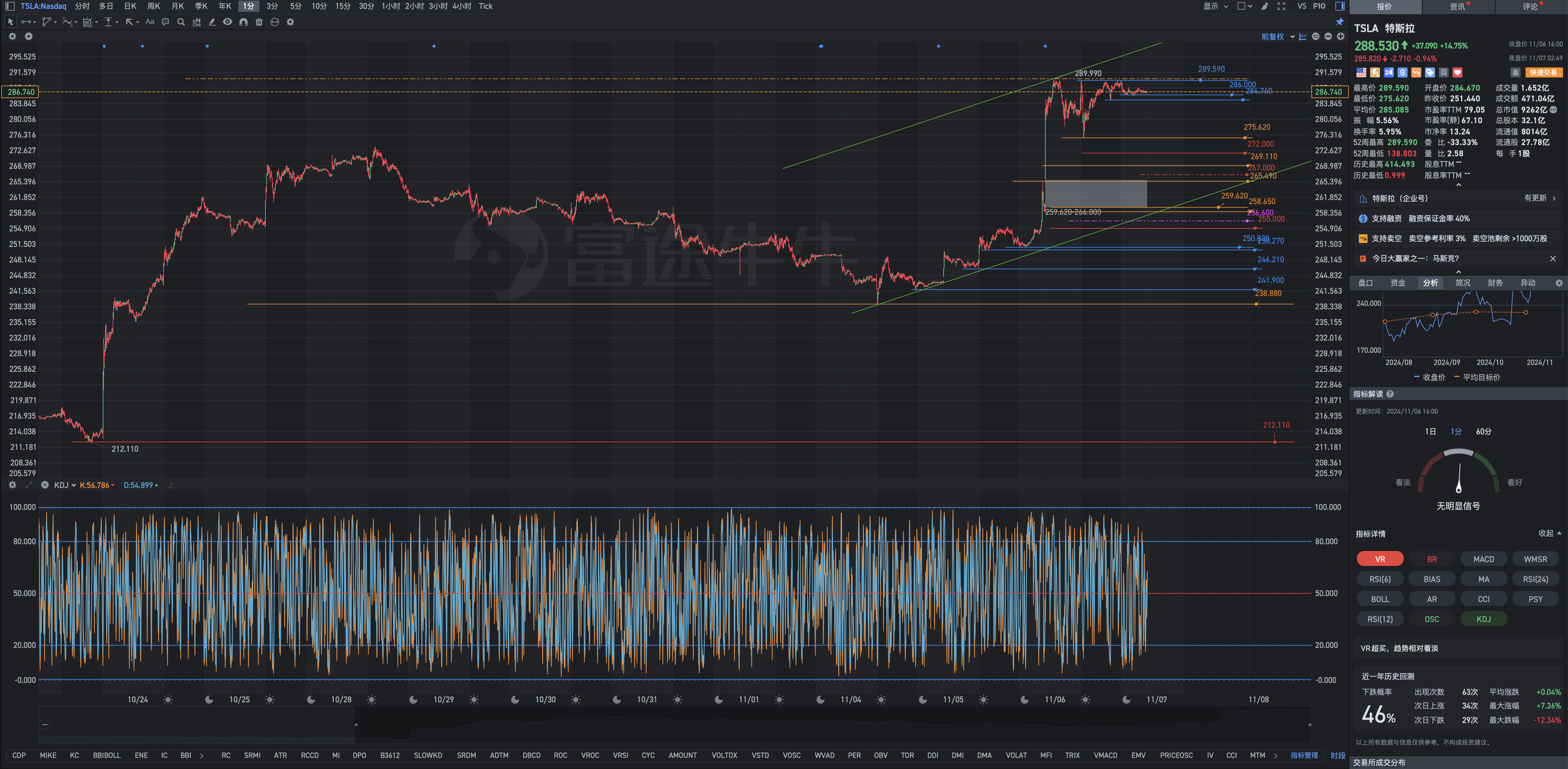 11月7日周四Tesla盘前复盘图表几何解析式