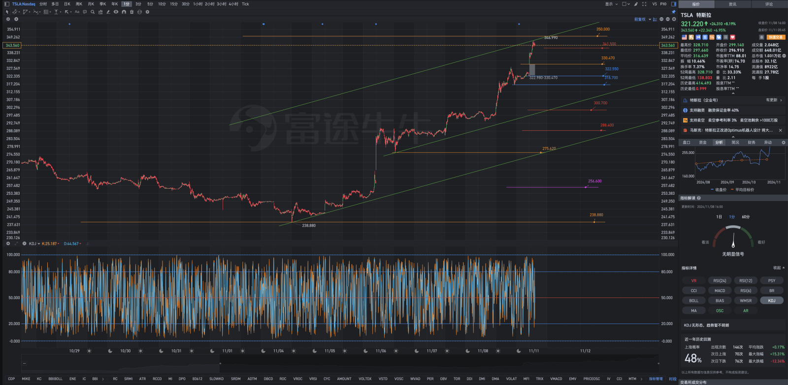 11月11日周一Tesla盘前复盘图表几何解析式：梦醒时分，加速赶顶。