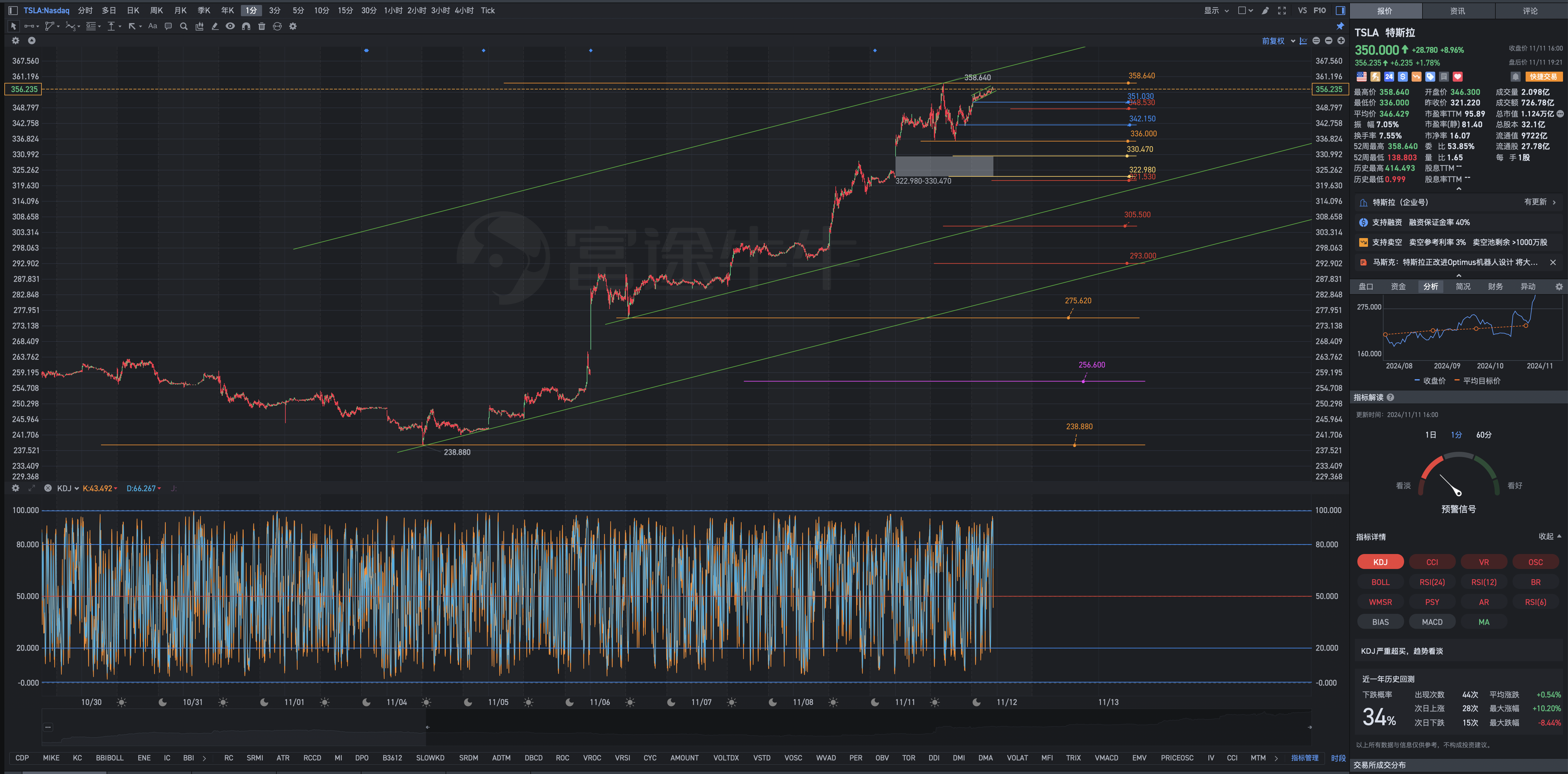 On Monday, November 11th, the geometric analysis formula of Tesla's post-market review suggests holding Tesla stocks for the long term.