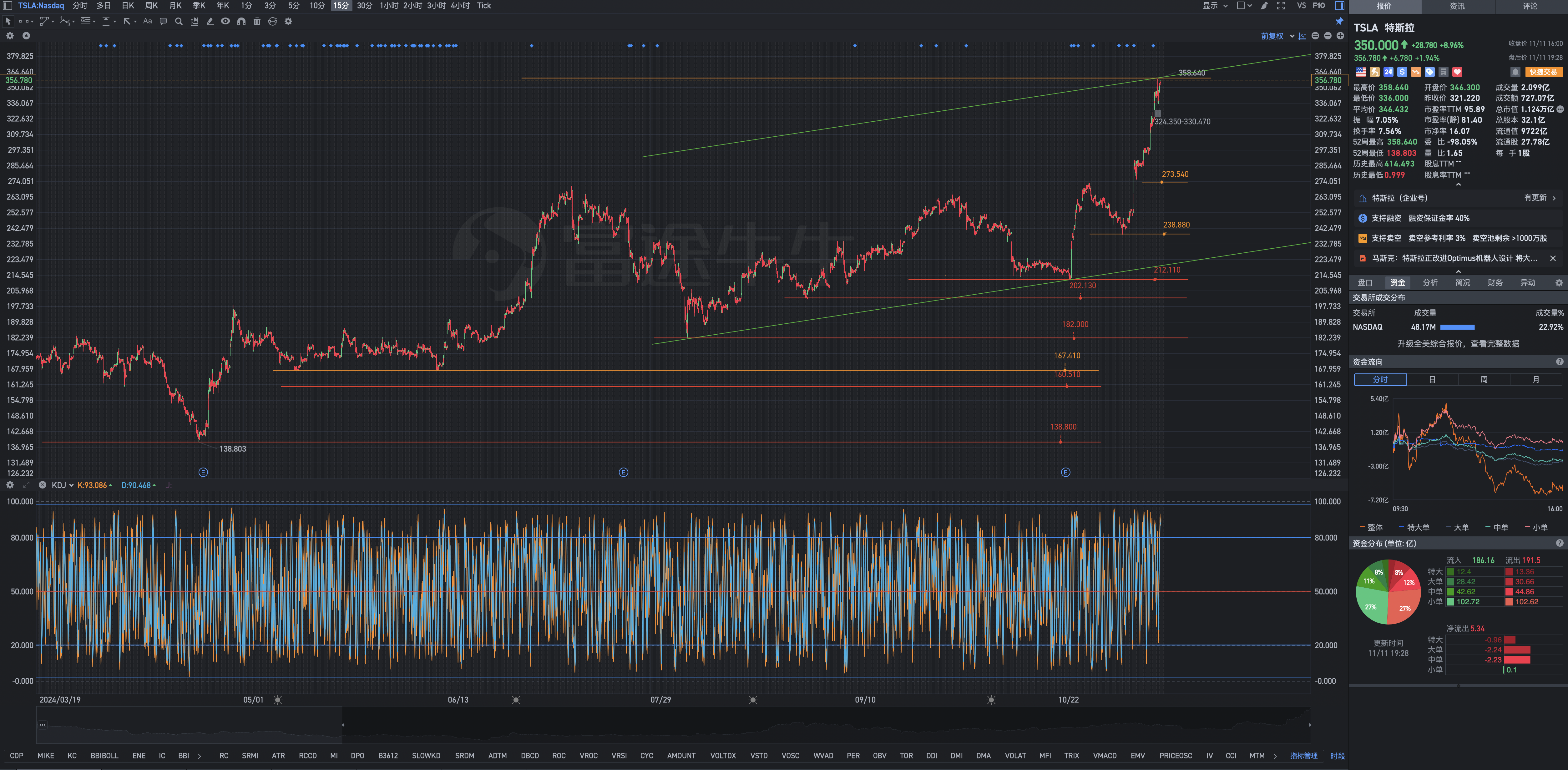 On Monday, November 11th, the geometric analysis formula of Tesla's post-market review suggests holding Tesla stocks for the long term.