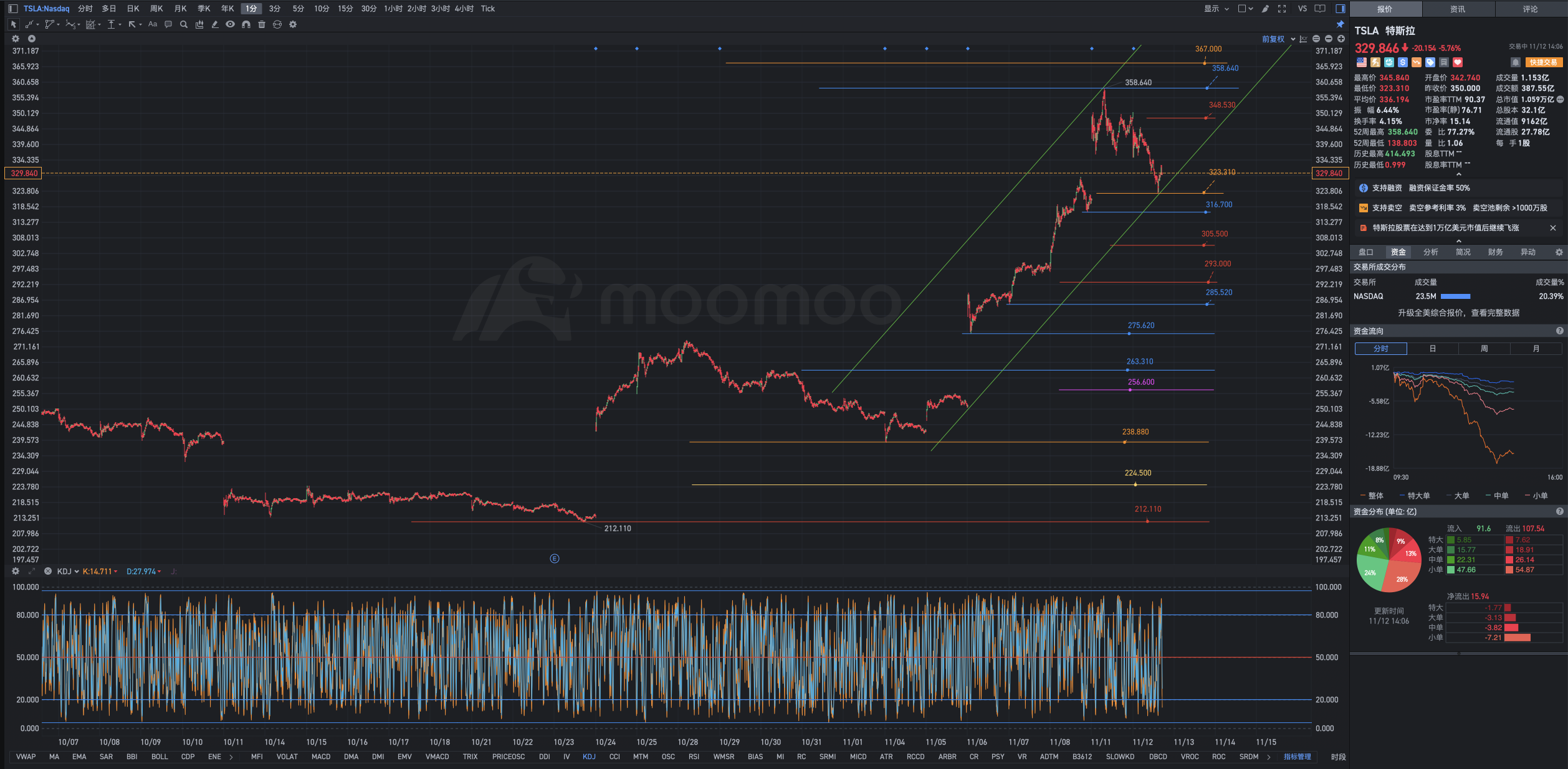 Buy the fall, don't buy the rise, sell the rise, don't sell the fall.