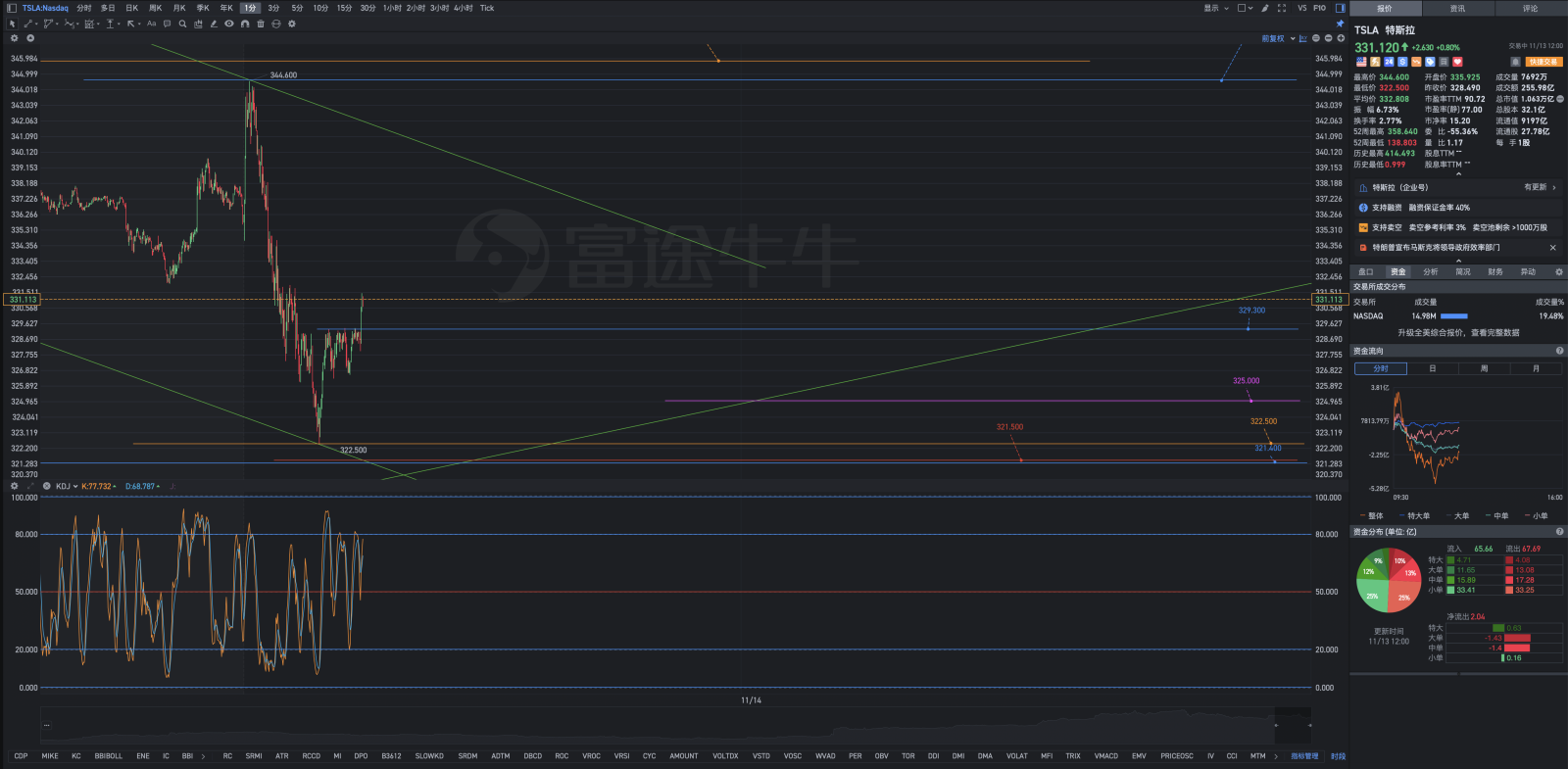 铲得世界充满诗意：买跌不买涨，一股不卖，惜售，只进不出。