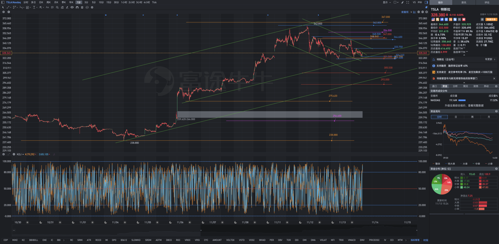 Tesla午盘盘中复盘图表几何解析式