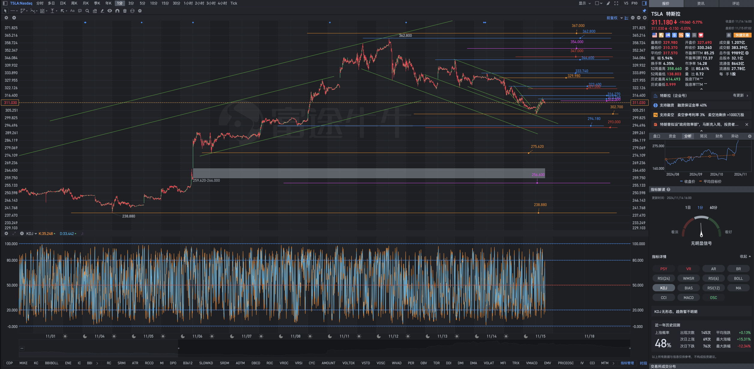 Geometric analysis formula of Tesla's pre-market review chart on Friday, November 15th.